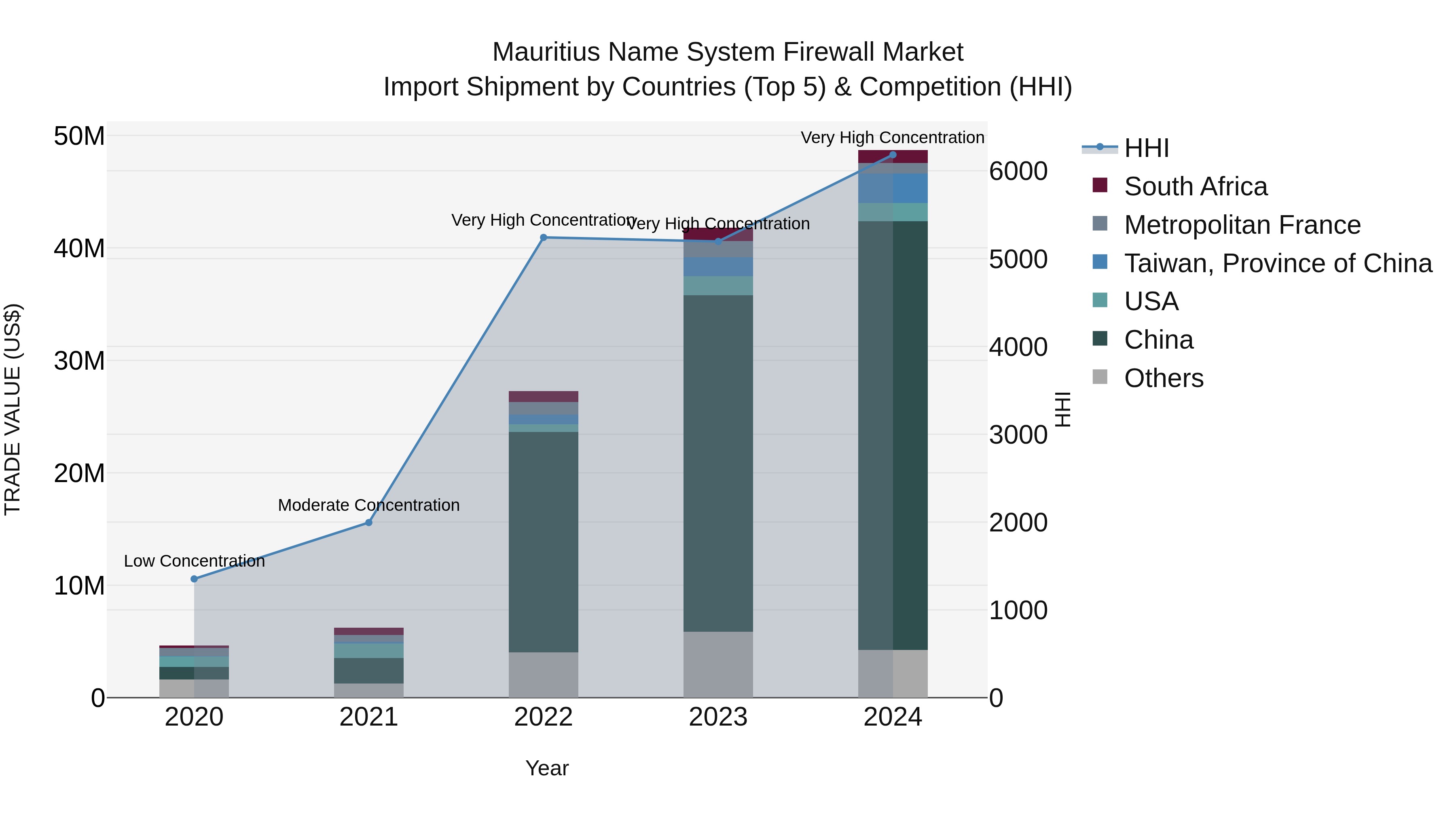 Mauritius Name System Firewall Market Top 5 Importing Countries and Market Competition (HHI) Analysis