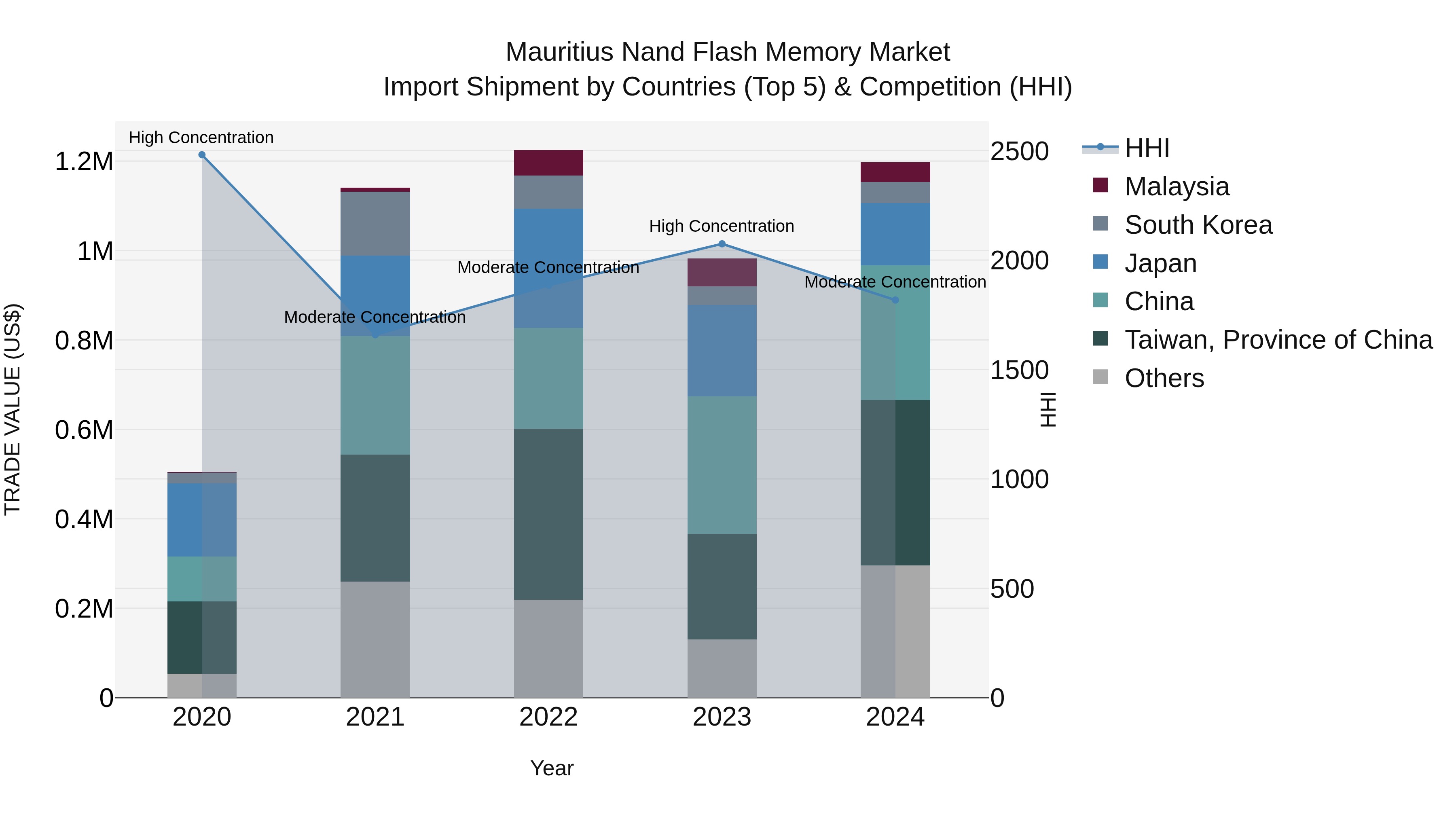 Mauritius Nand Flash Memory Market Top 5 Importing Countries and Market Competition (HHI) Analysis