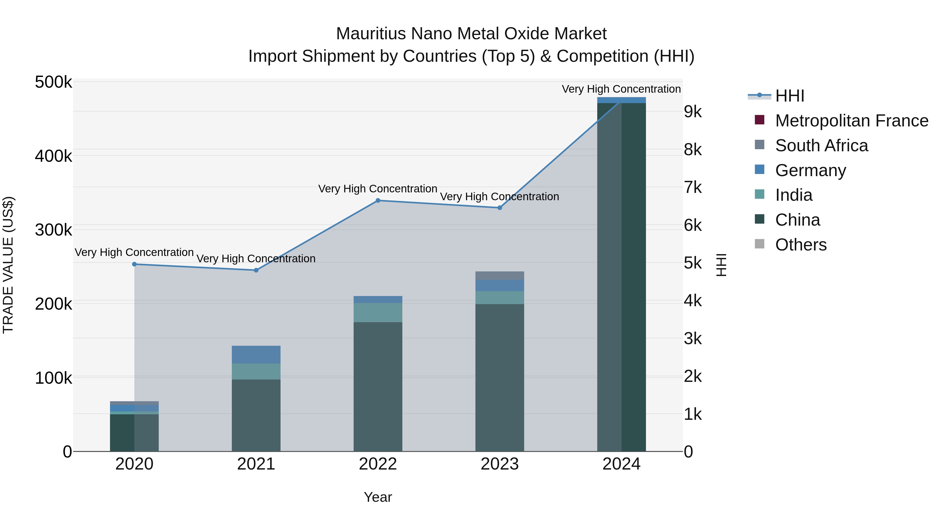 Mauritius Nano Metal Oxide Market Top 5 Importing Countries and Market Competition (HHI) Analysis