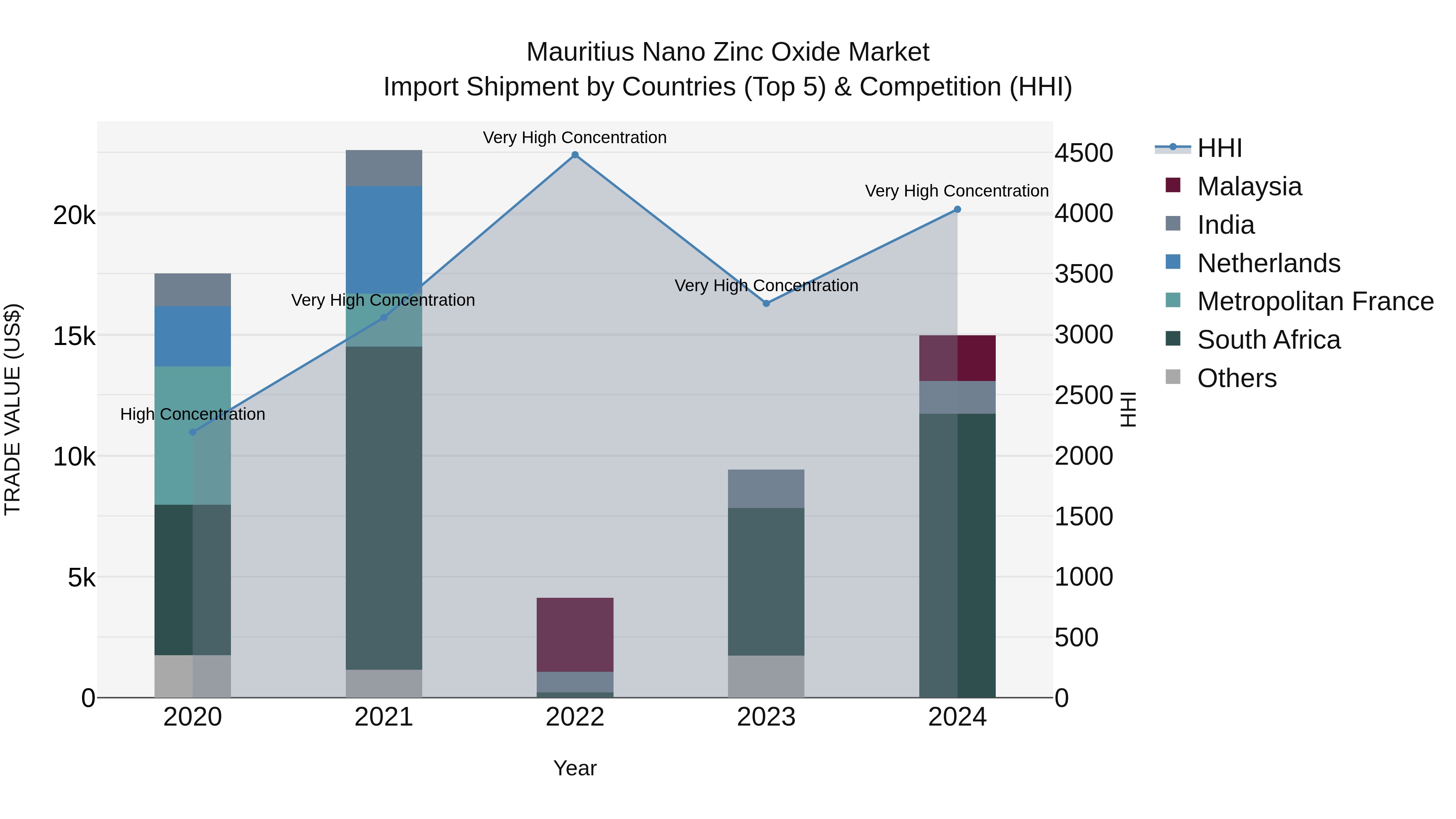 Mauritius Nano Zinc Oxide Market Top 5 Importing Countries and Market Competition (HHI) Analysis