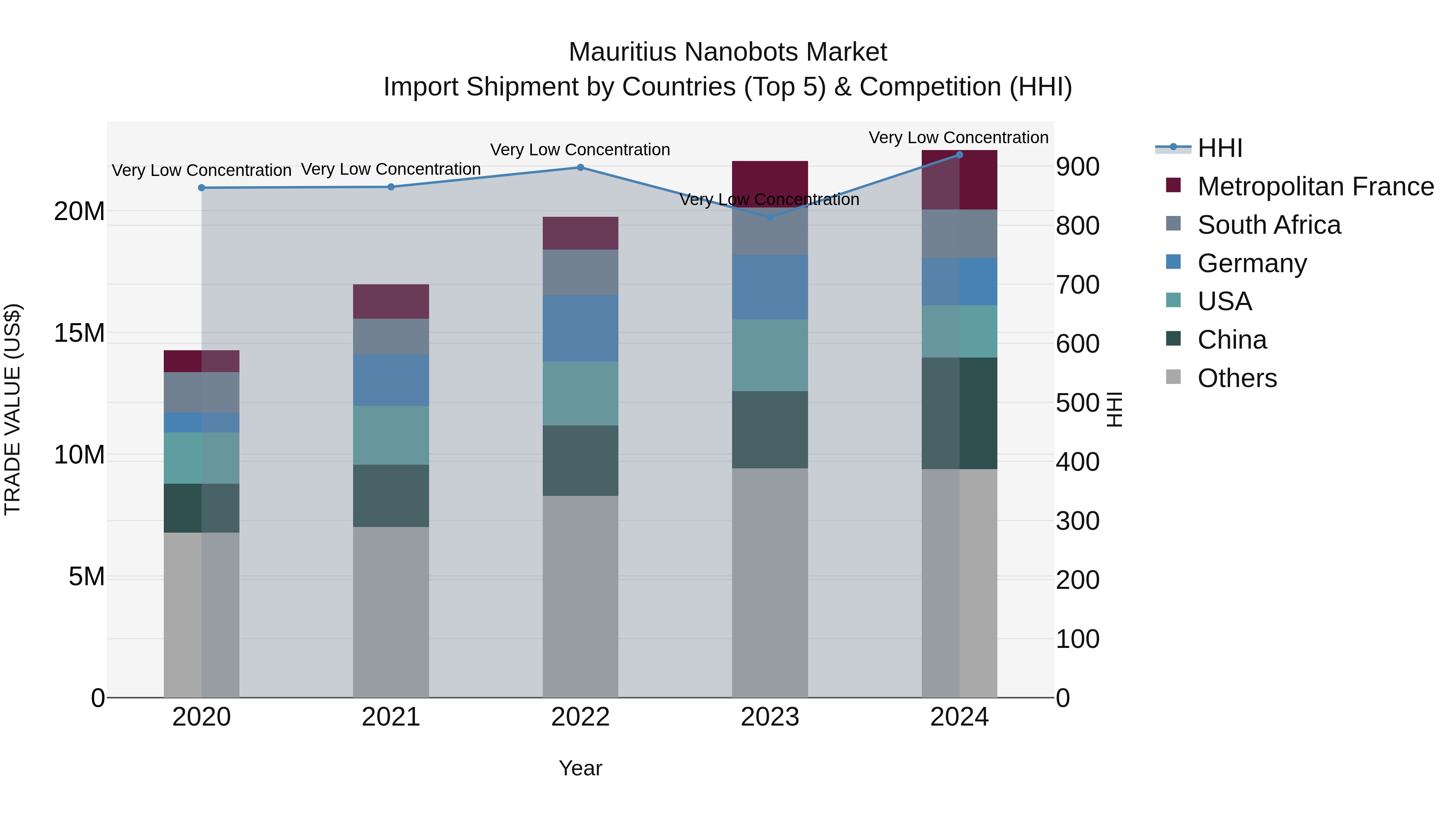 Mauritius Nanobots Market Top 5 Importing Countries and Market Competition (HHI) Analysis