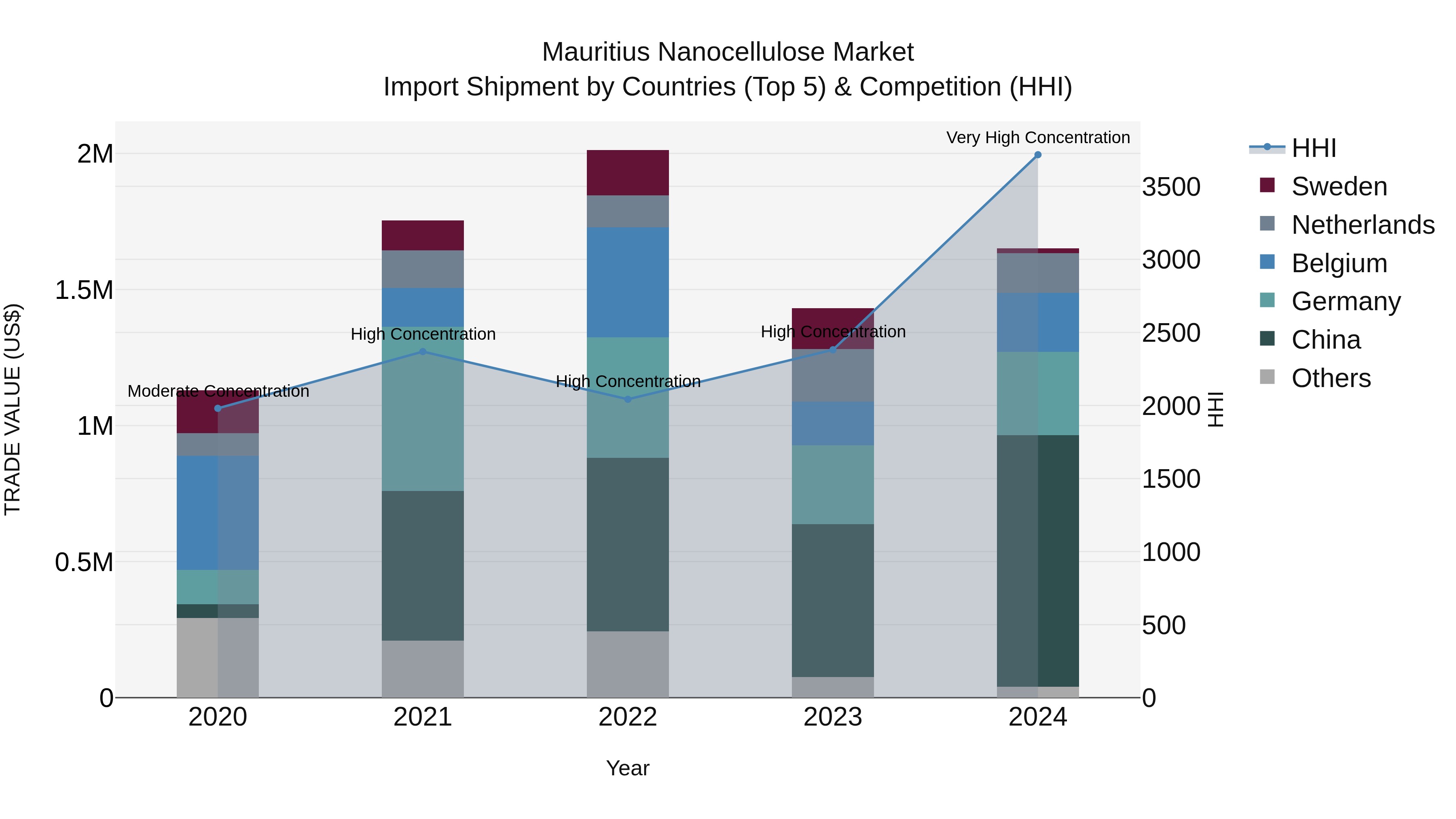 Mauritius Nanocellulose Market Top 5 Importing Countries and Market Competition (HHI) Analysis