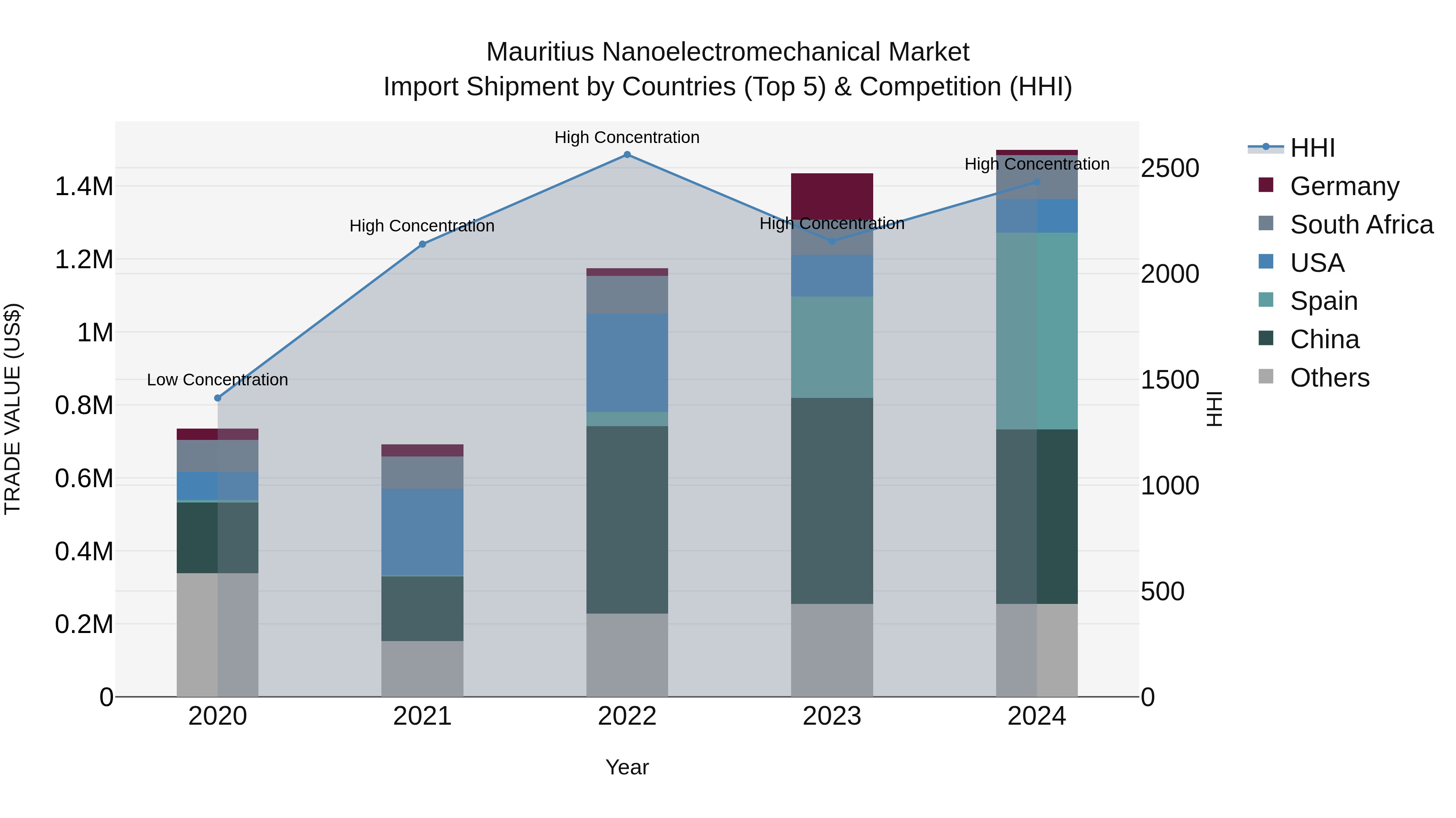 Mauritius Nanoelectromechanical Market Top 5 Importing Countries and Market Competition (HHI) Analysis