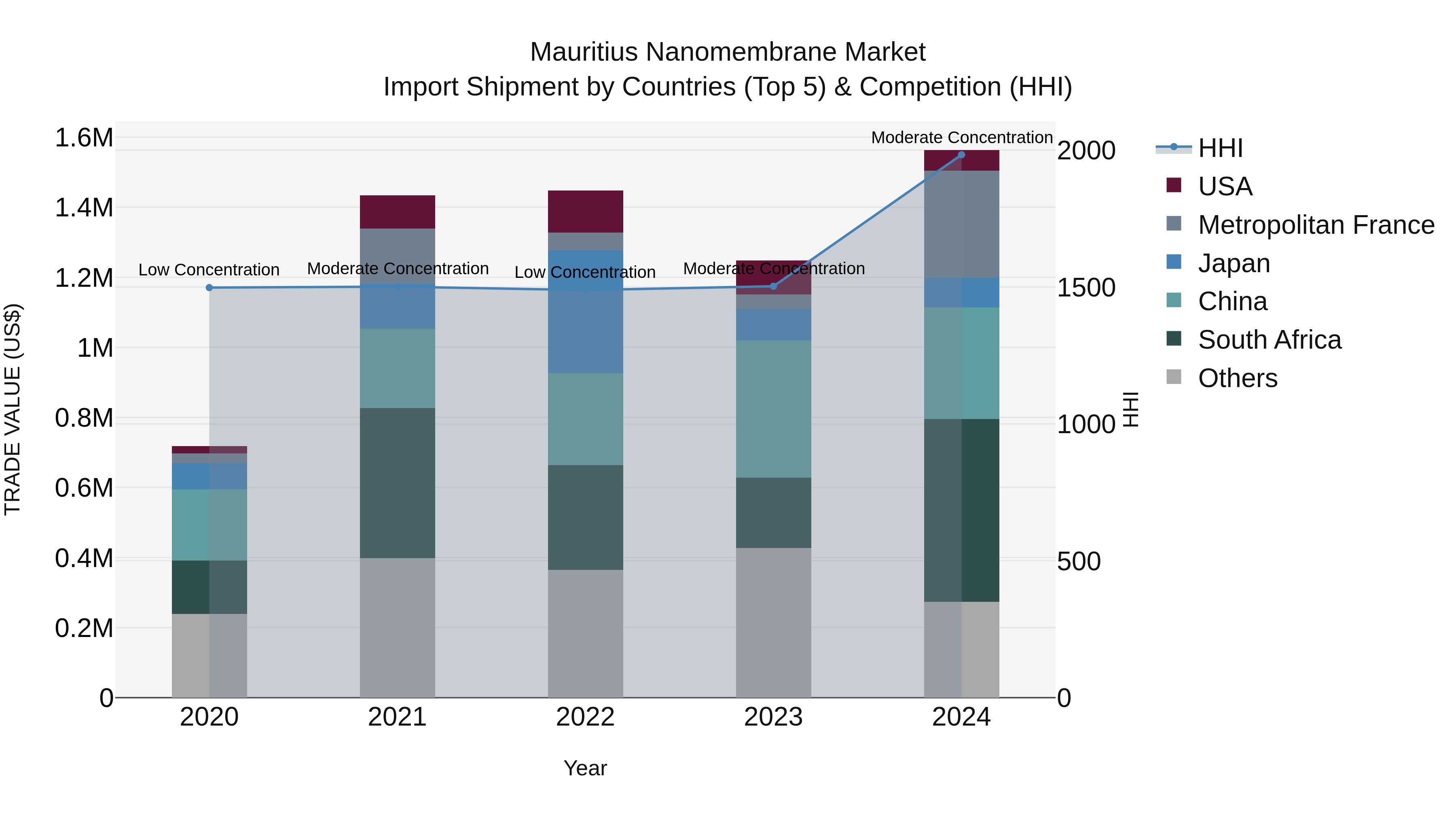 Mauritius Nanomembrane Market Top 5 Importing Countries and Market Competition (HHI) Analysis
