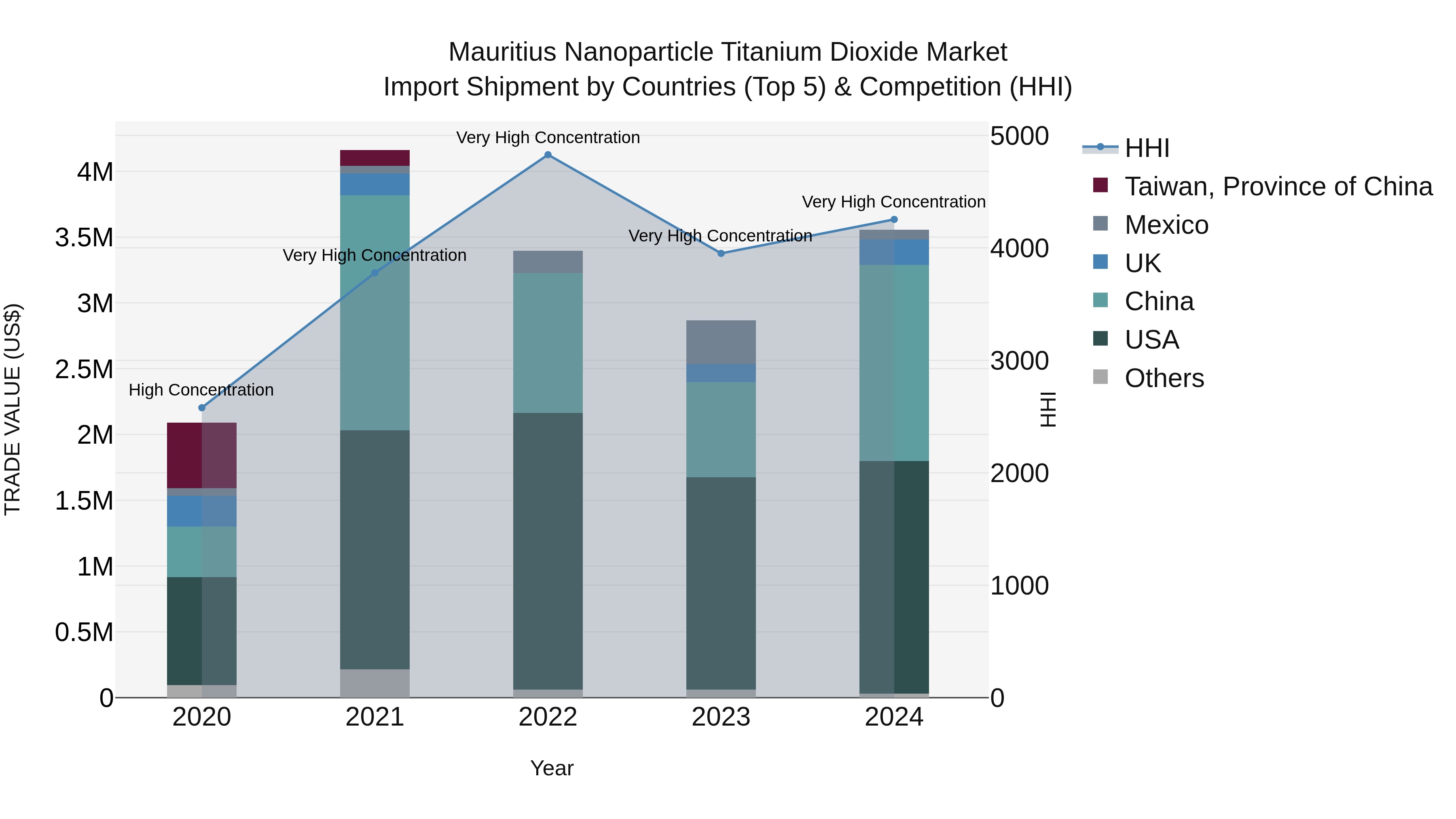 Mauritius Nanoparticle Titanium Dioxide Market Top 5 Importing Countries and Market Competition (HHI) Analysis