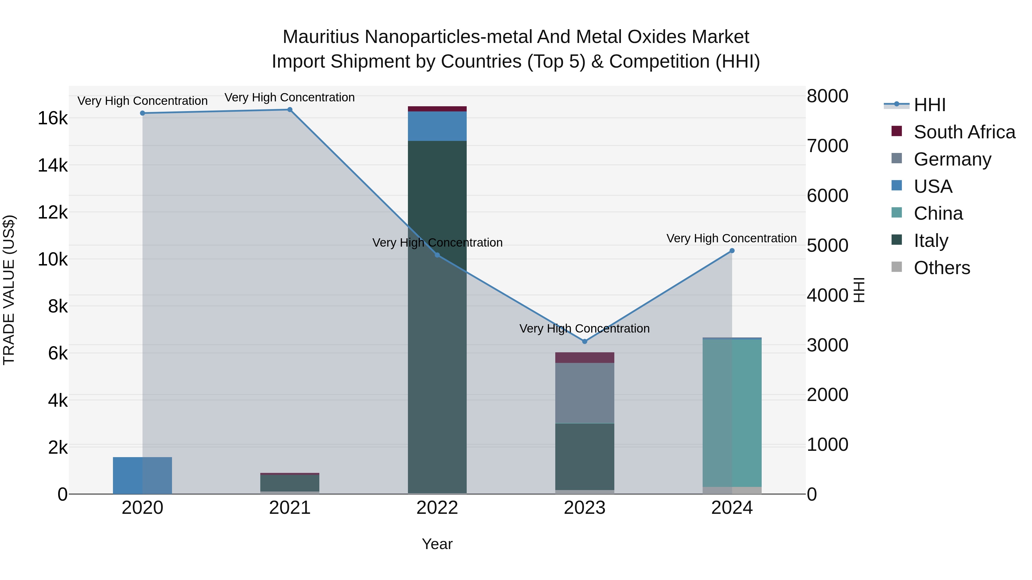 Mauritius Nanoparticles Metal And Metal Oxides Market Top 5 Importing Countries and Market Competition (HHI) Analysis