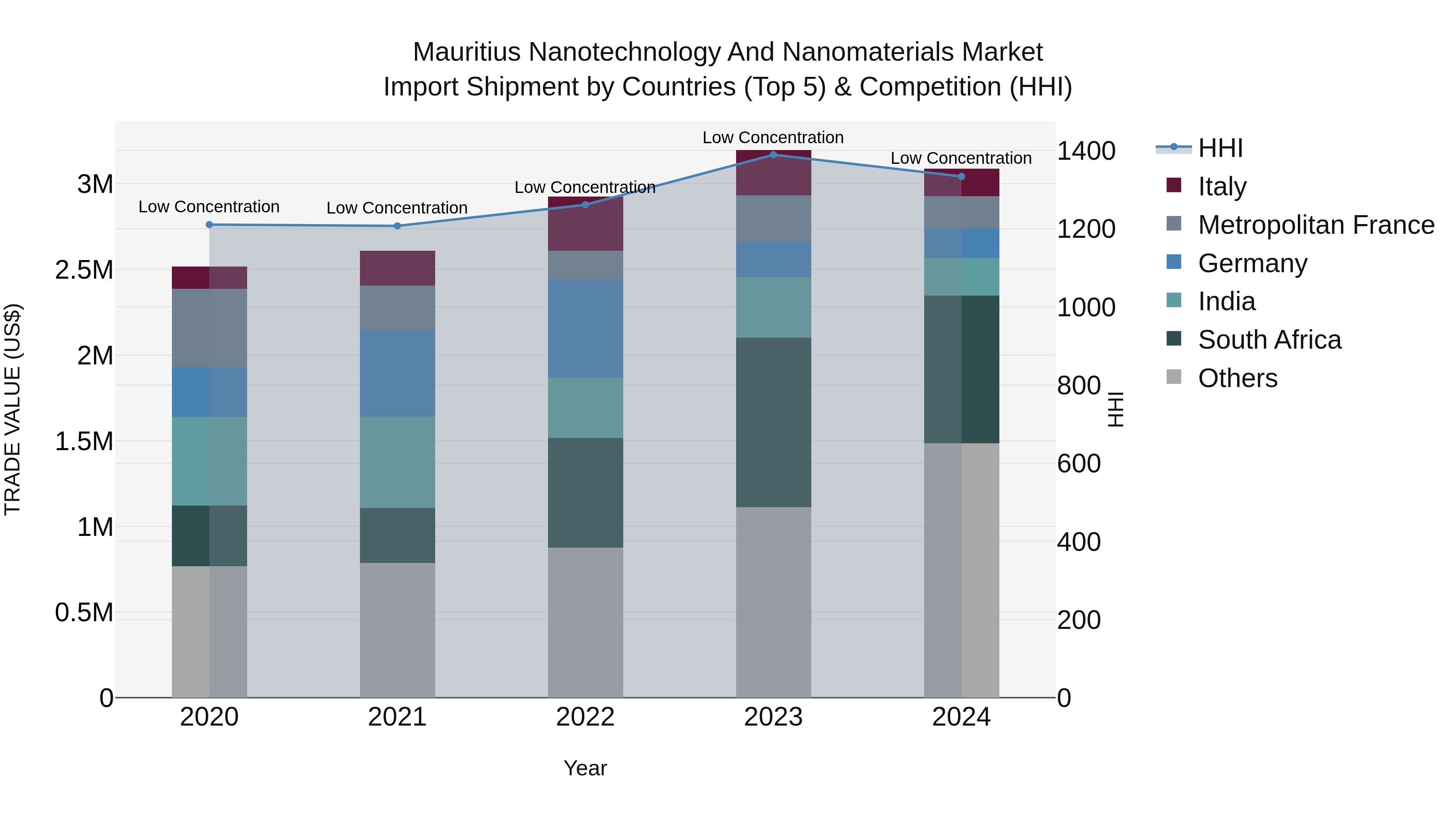 Mauritius Nanotechnology And Nanomaterials Market Top 5 Importing Countries and Market Competition (HHI) Analysis