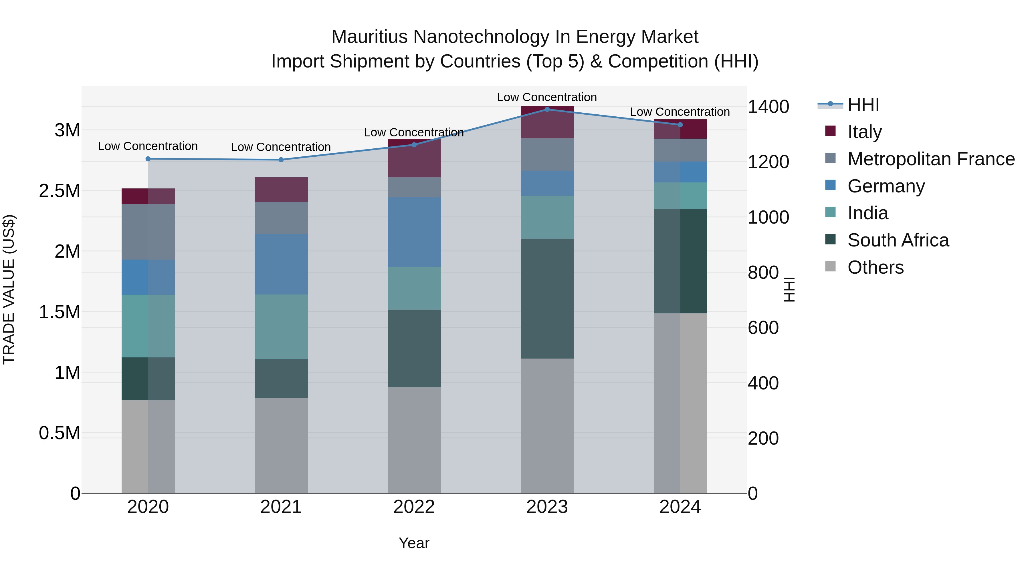 Mauritius Nanotechnology In Energy Market Top 5 Importing Countries and Market Competition (HHI) Analysis