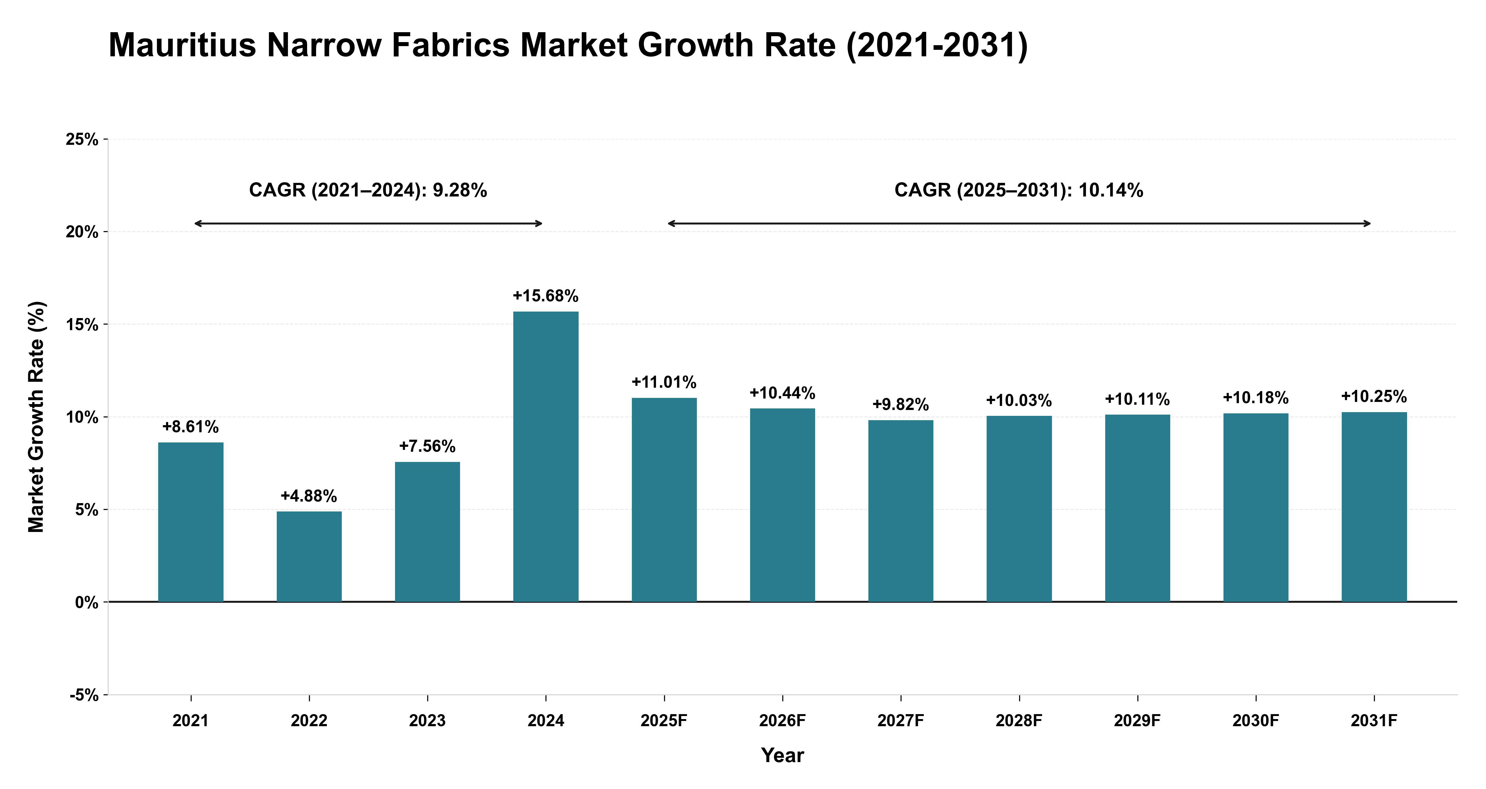 Mauritius Narrow Fabrics Market Growth Rate Analysis (2021-2031)