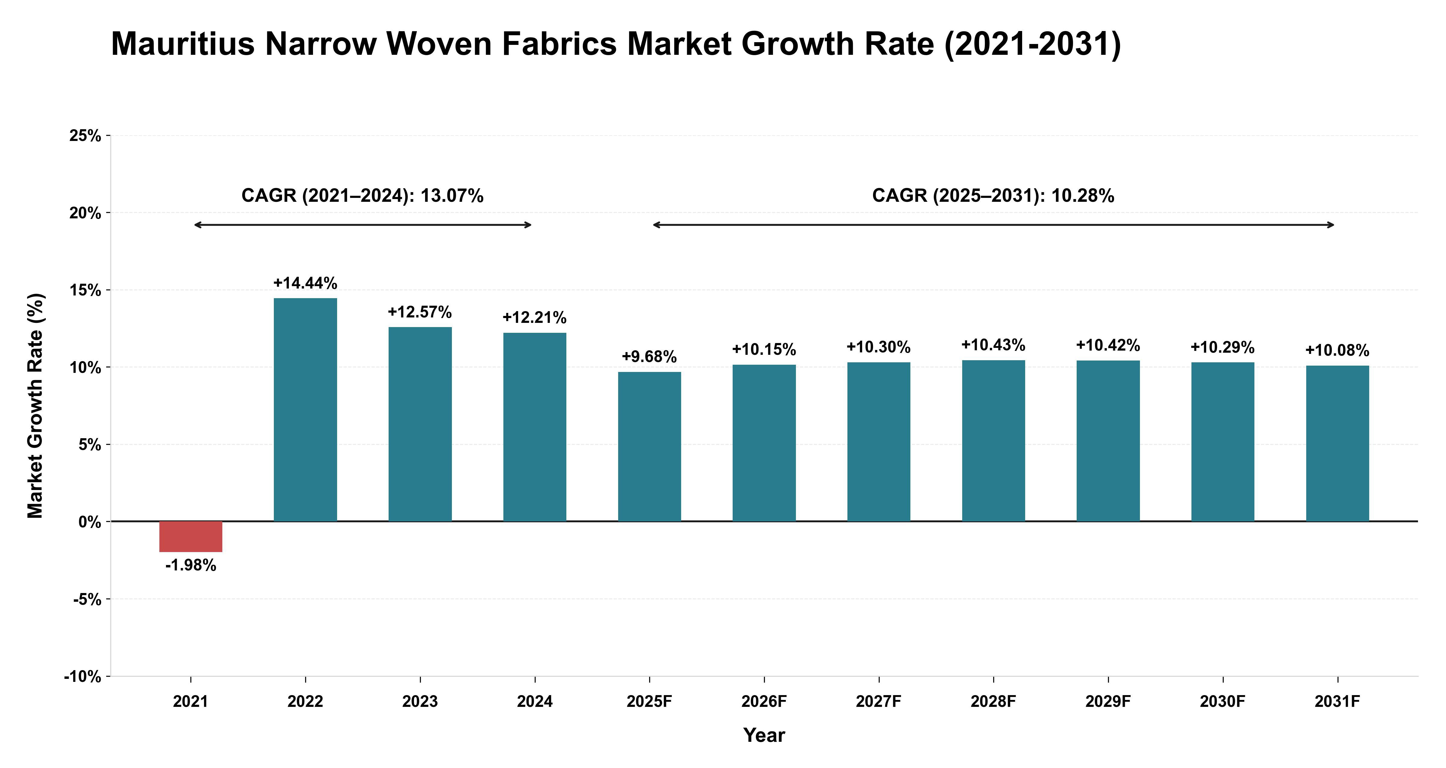 Mauritius Narrow Woven Fabrics Market Growth Rate Analysis (2021-2031)