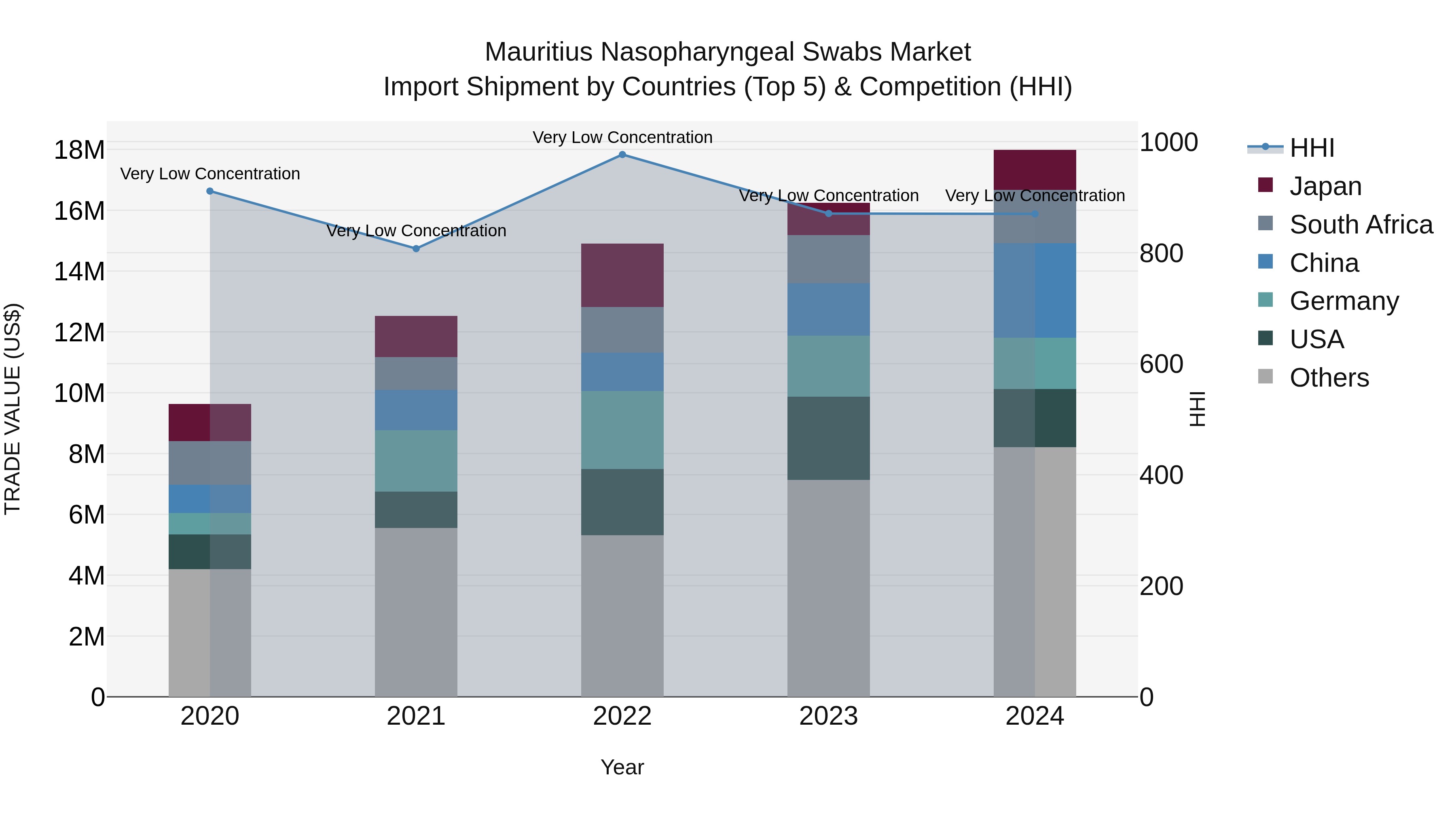 Mauritius Nasopharyngeal Swabs Market Top 5 Importing Countries and Market Competition (HHI) Analysis