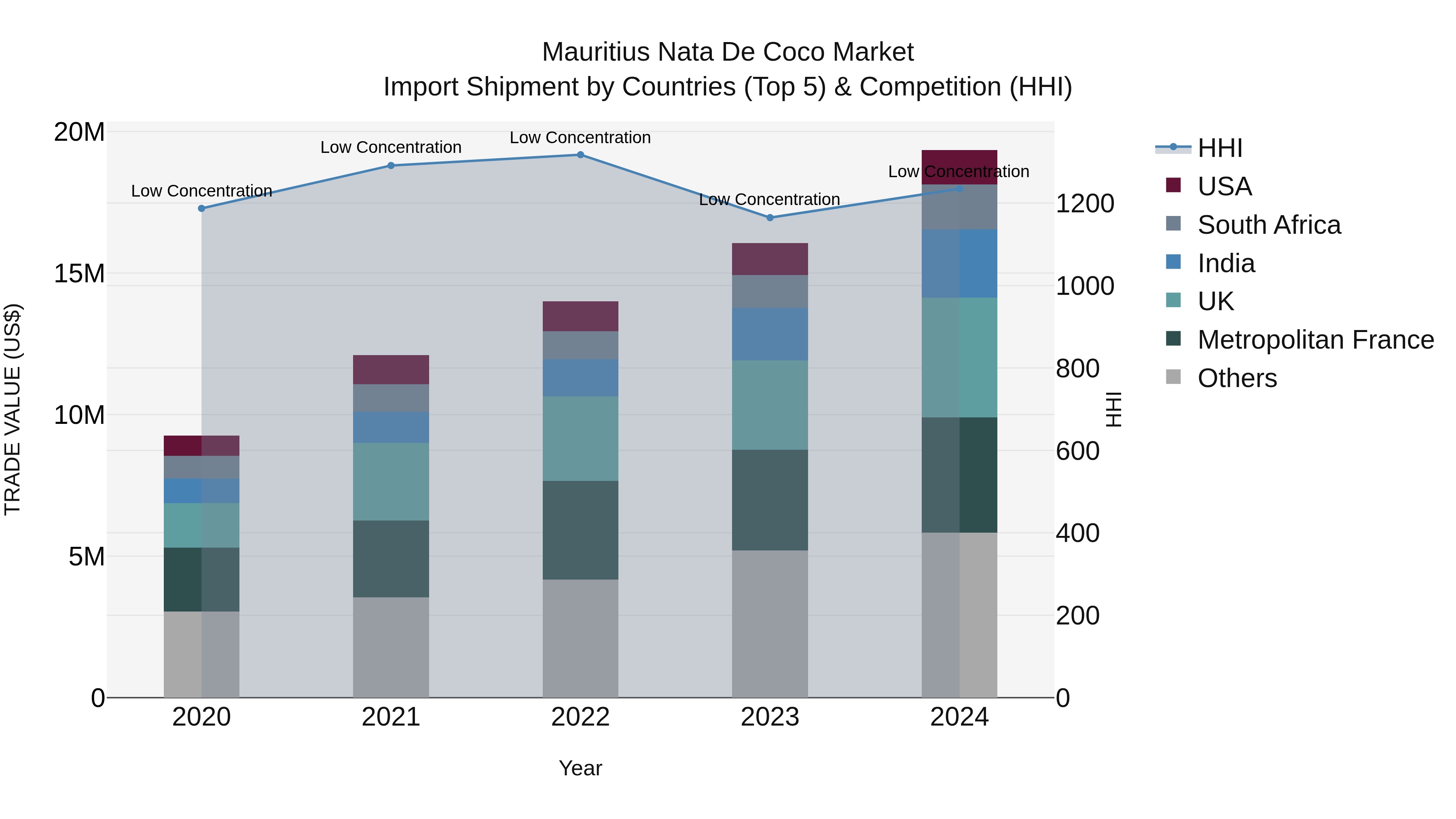 Mauritius Nata De Coco Market Top 5 Importing Countries and Market Competition (HHI) Analysis