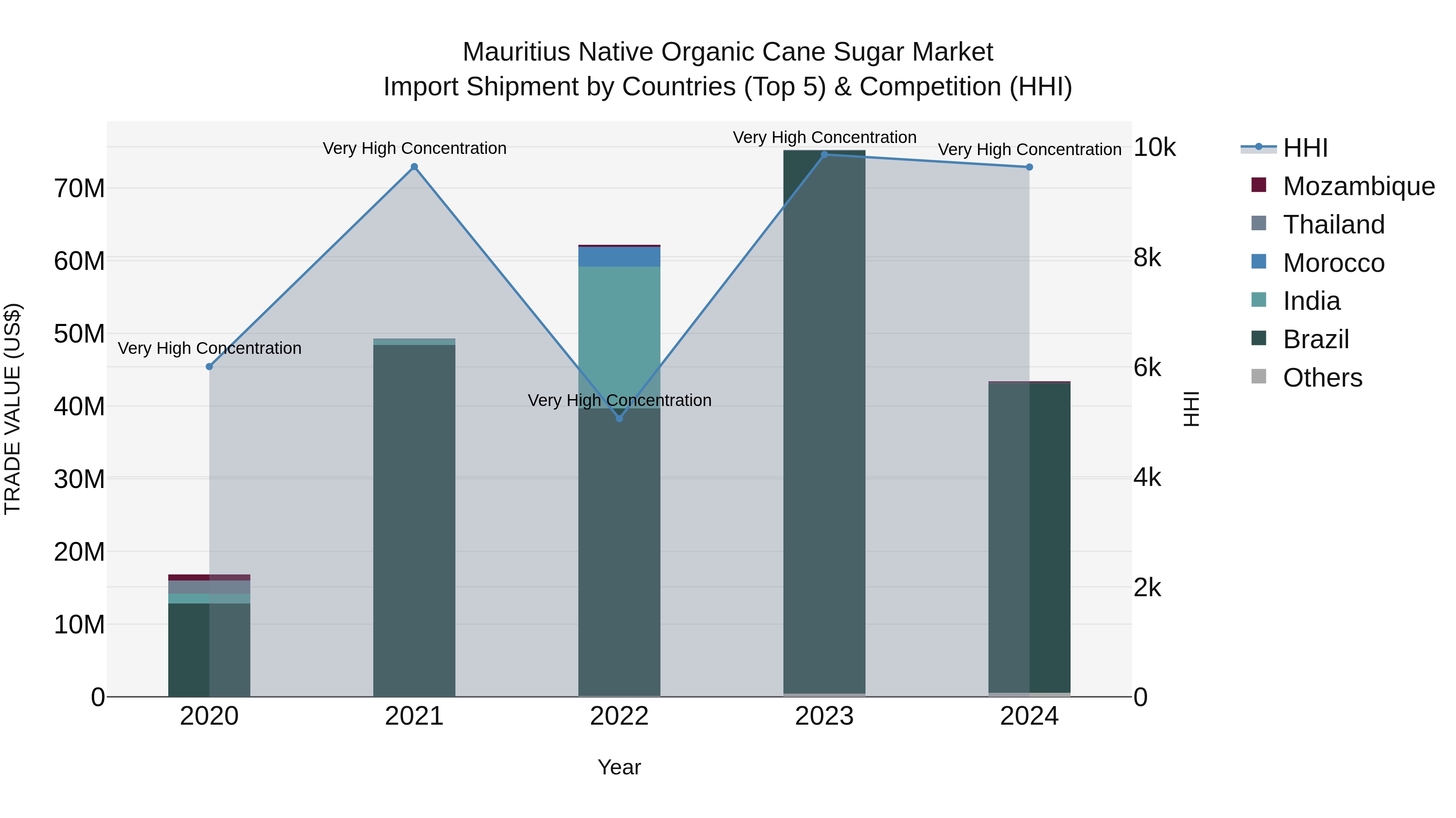 Mauritius Native Organic Cane Sugar Market Top 5 Importing Countries and Market Competition (HHI) Analysis
