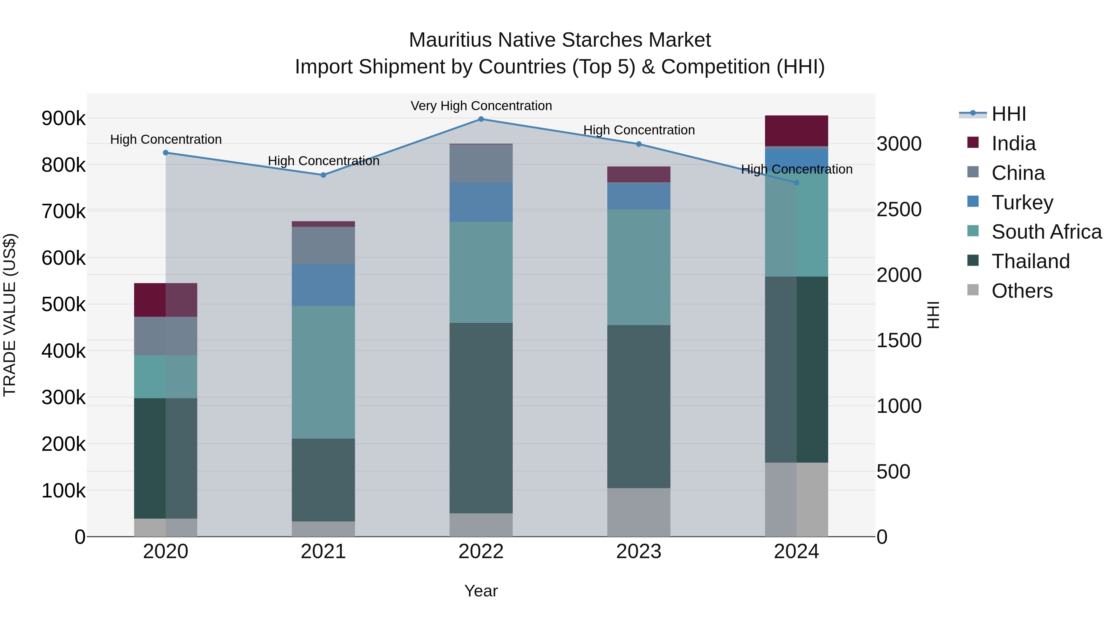 Mauritius Native Starches Market Top 5 Importing Countries and Market Competition (HHI) Analysis