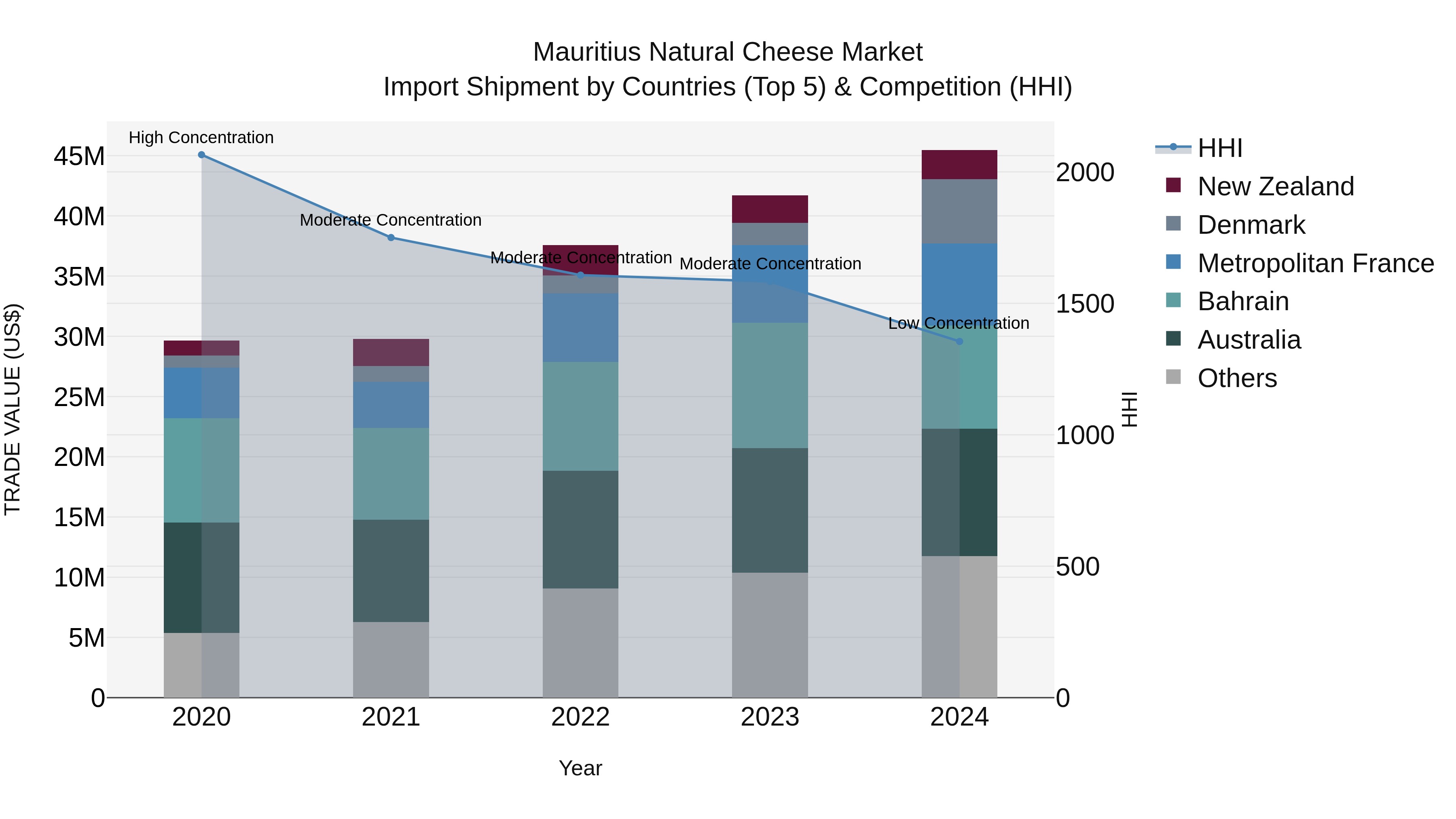 Mauritius Natural Cheese Market Top 5 Importing Countries and Market Competition (HHI) Analysis