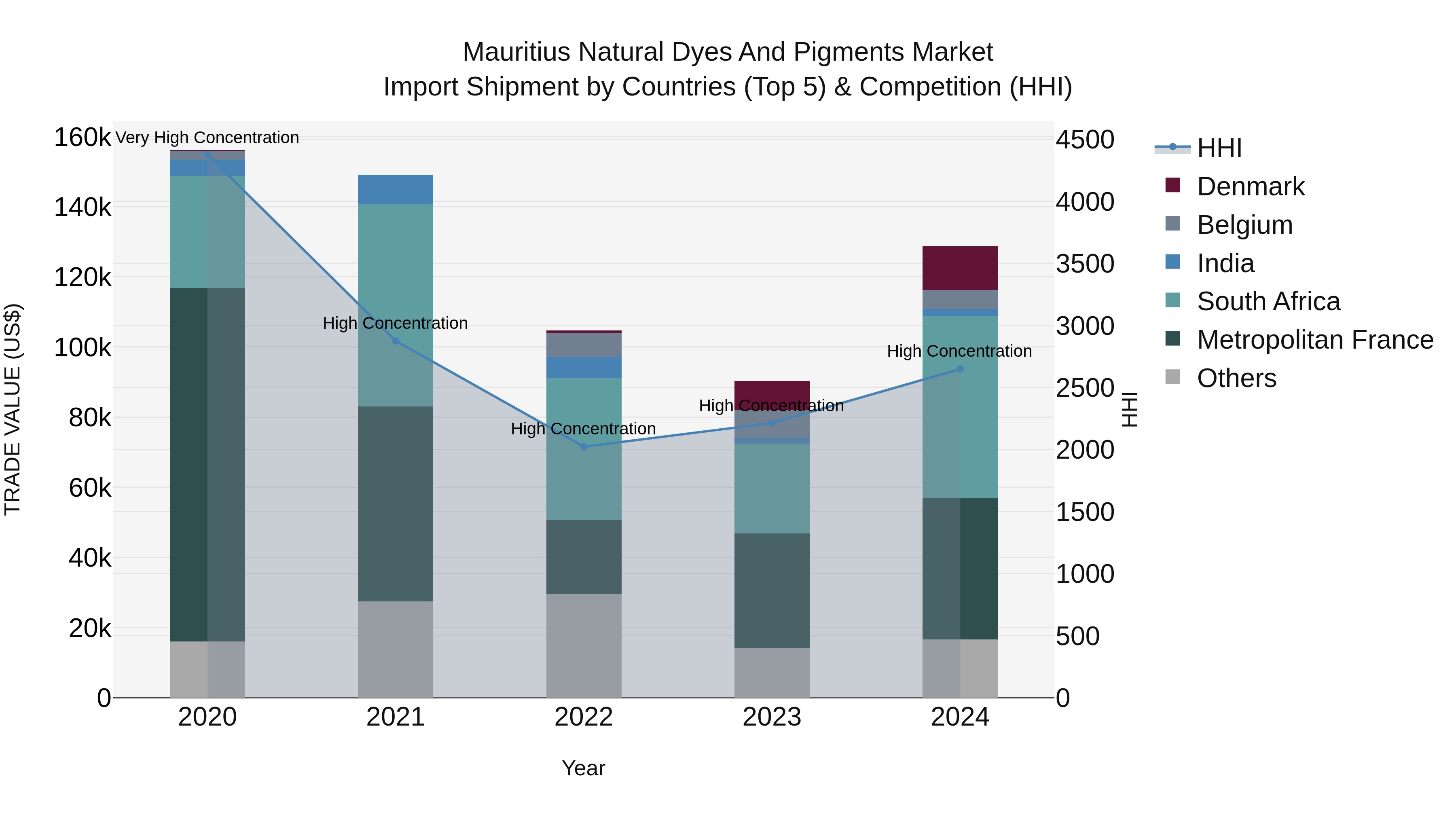 Mauritius Natural Dyes And Pigments Market Top 5 Importing Countries and Market Competition (HHI) Analysis
