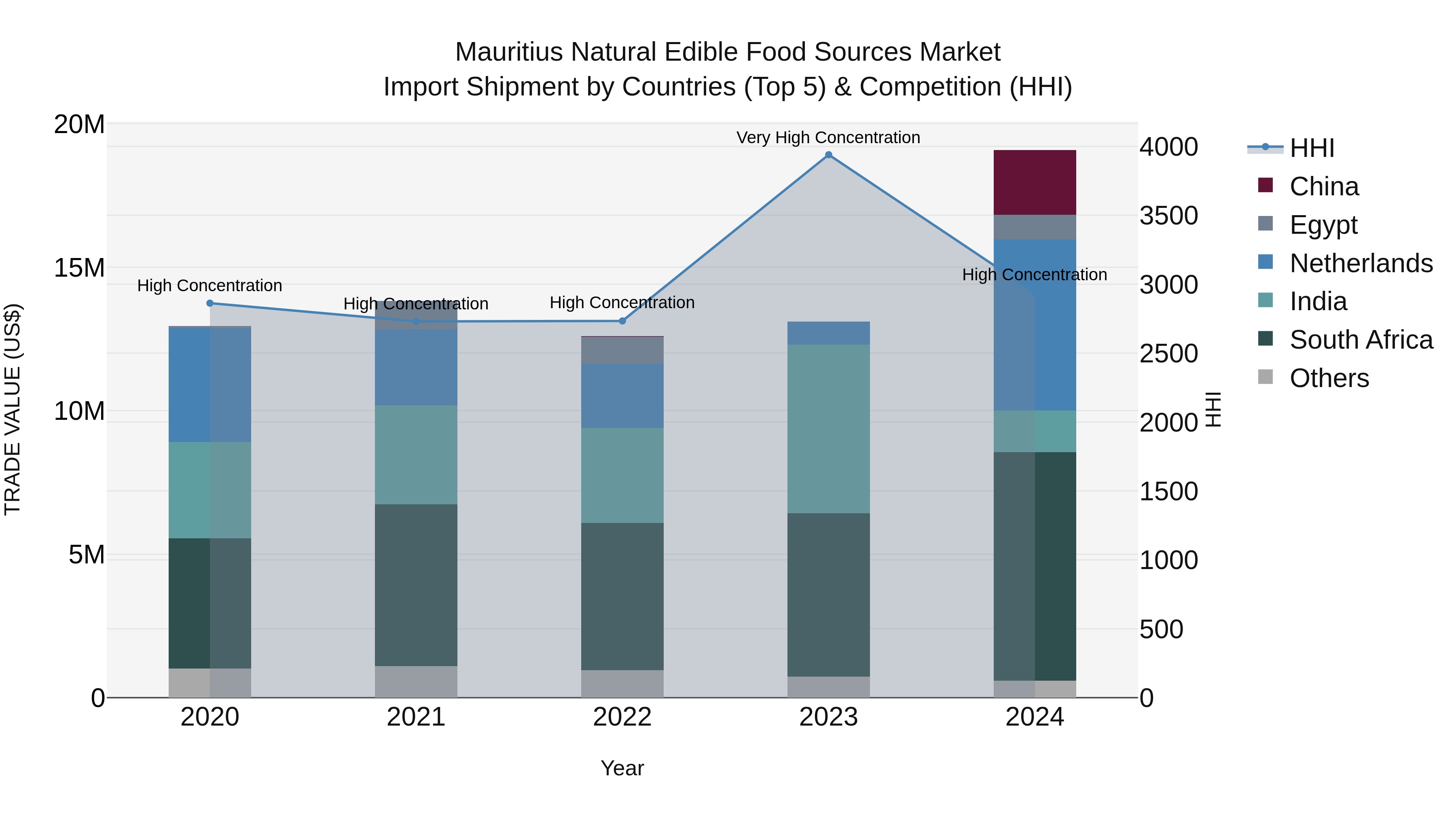 Mauritius Natural Edible Food Sources Market Top 5 Importing Countries and Market Competition (HHI) Analysis