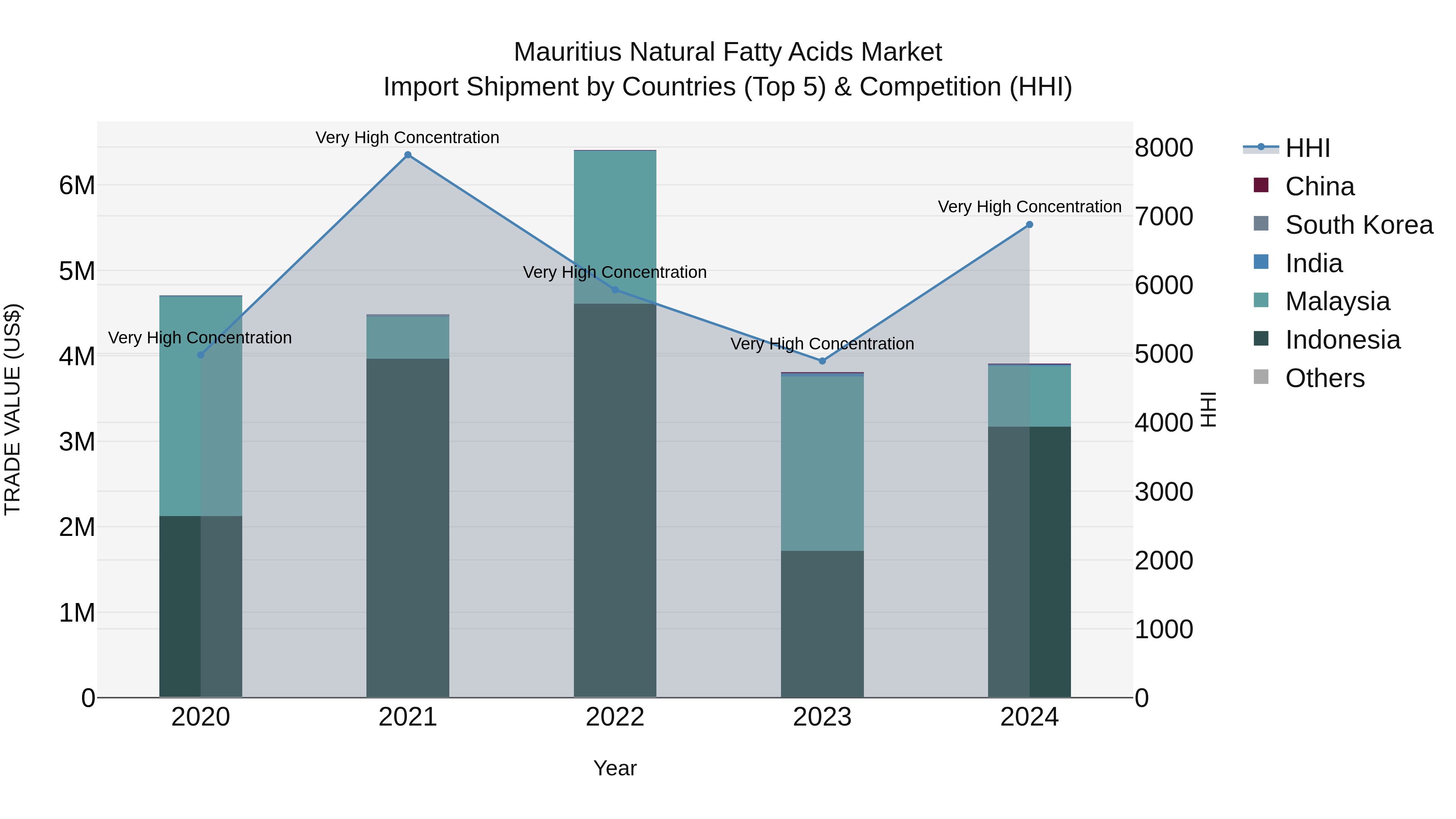Mauritius Natural Fatty Acids Market Top 5 Importing Countries and Market Competition (HHI) Analysis