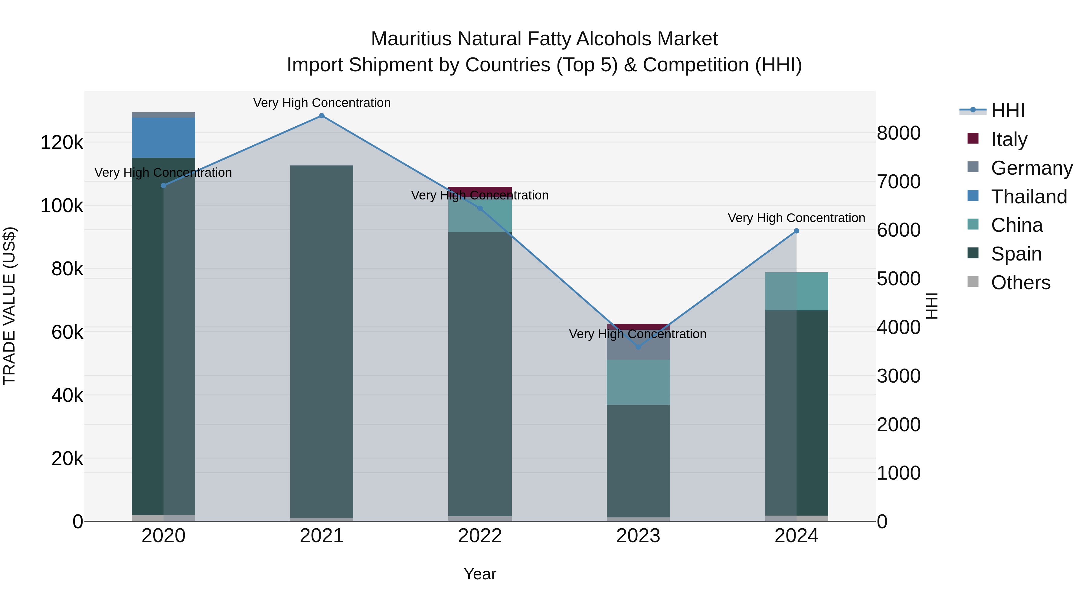 Mauritius Natural Fatty Alcohols Market Top 5 Importing Countries and Market Competition (HHI) Analysis