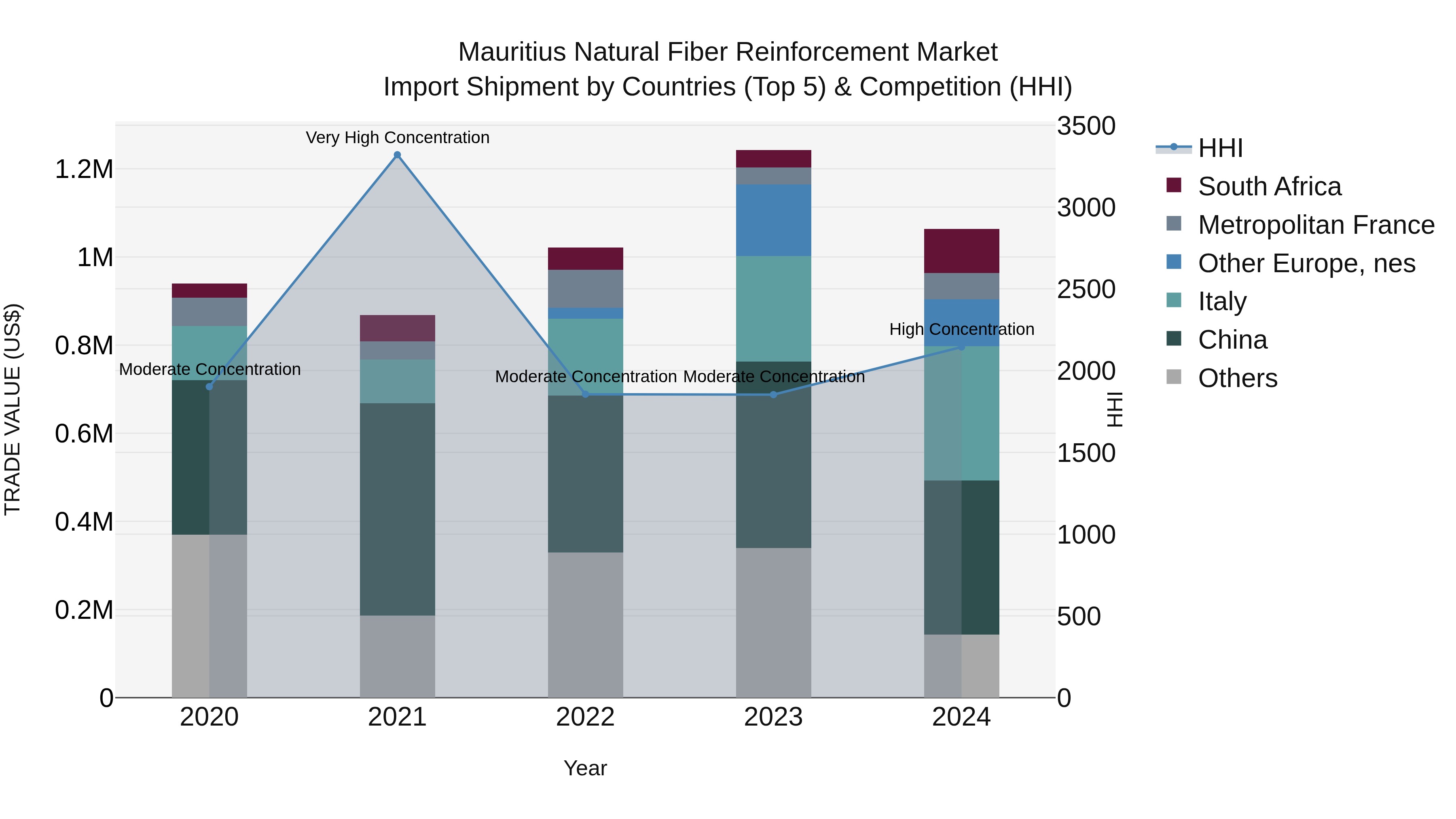 Mauritius Natural Fiber Reinforcement Market Top 5 Importing Countries and Market Competition (HHI) Analysis