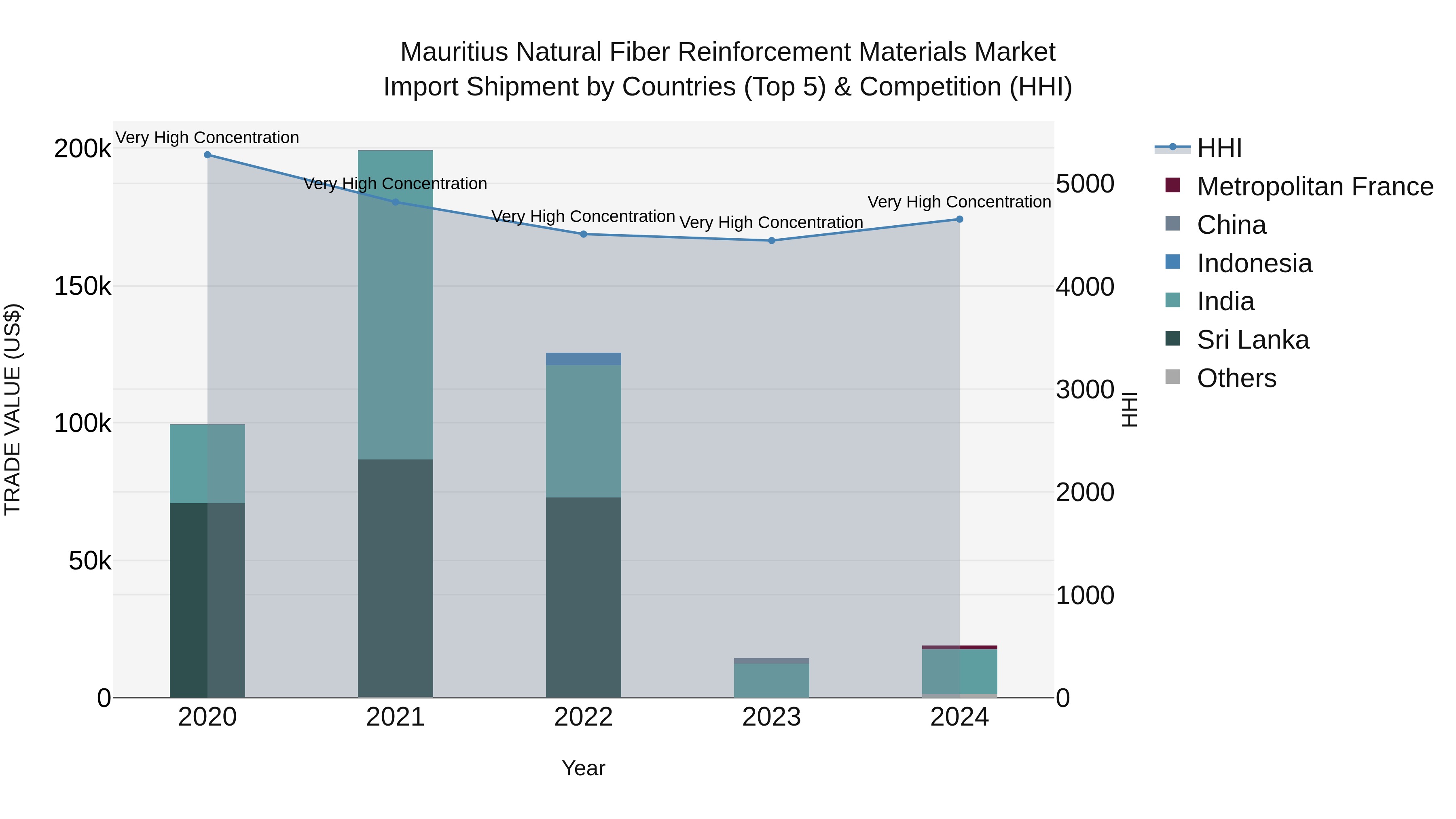 Mauritius Natural Fiber Reinforcement Materials Market Top 5 Importing Countries and Market Competition (HHI) Analysis