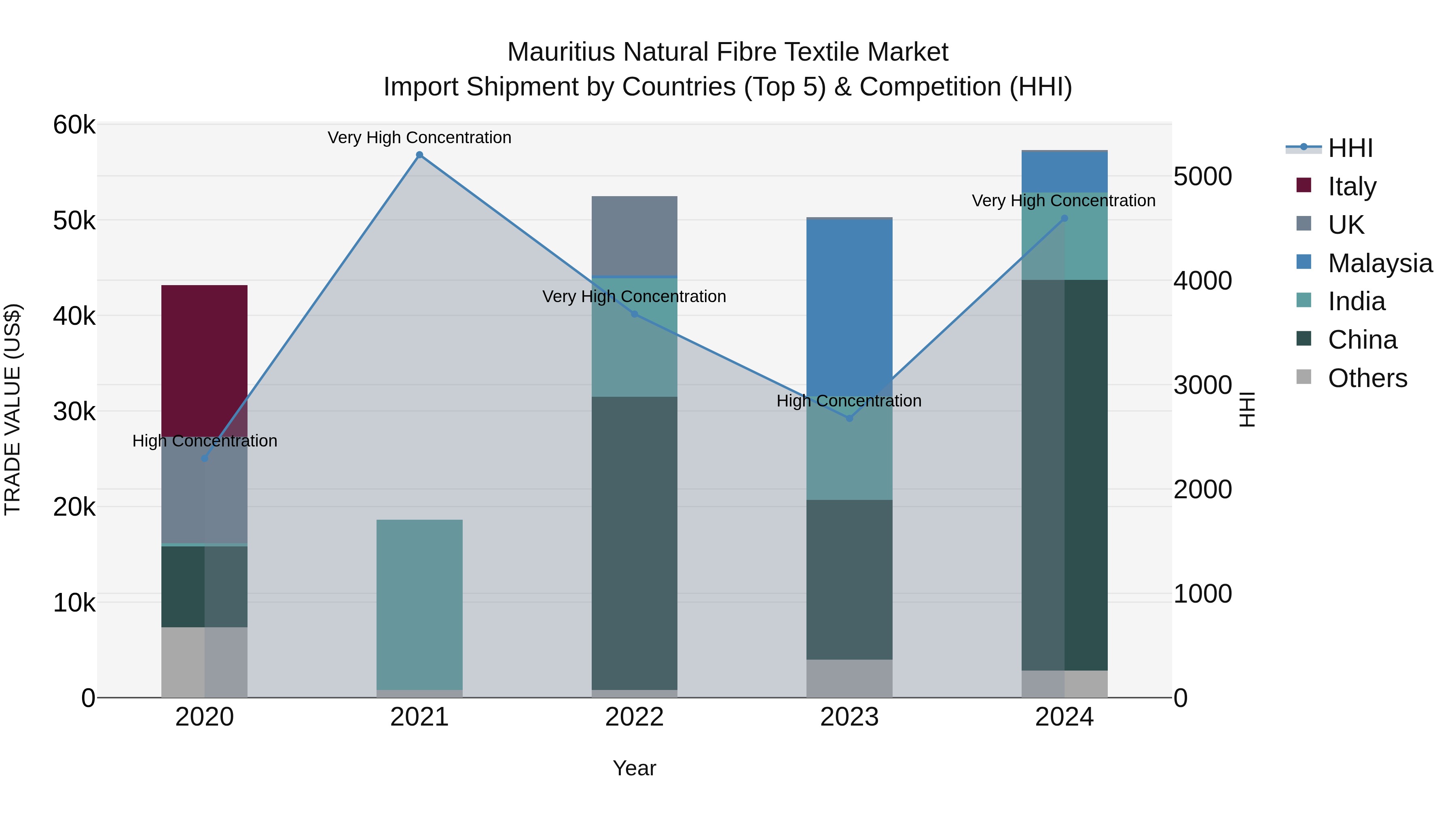 Mauritius Natural Fibre Textile Market Top 5 Importing Countries and Market Competition (HHI) Analysis