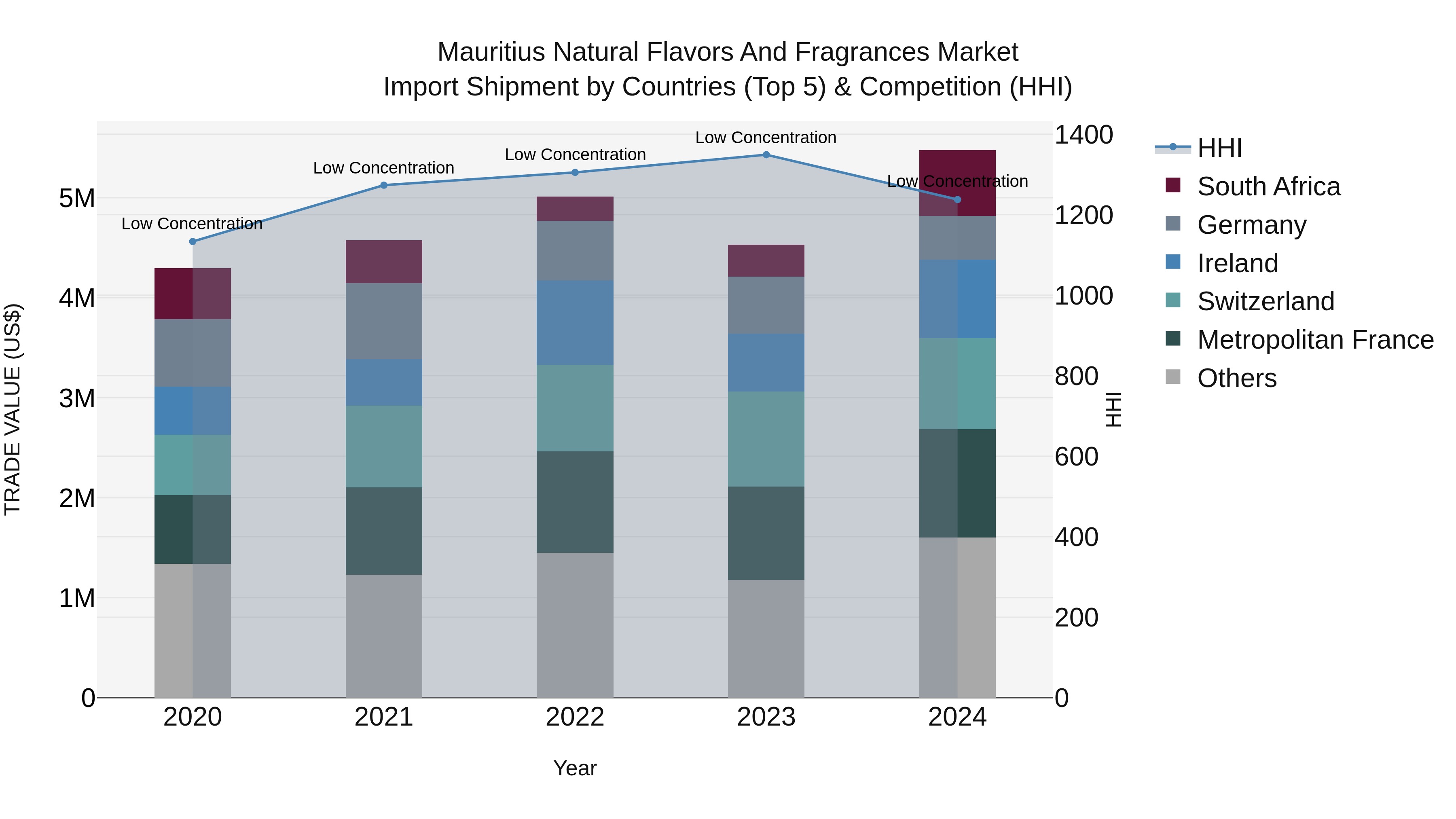 Mauritius Natural Flavors And Fragrances Market Top 5 Importing Countries and Market Competition (HHI) Analysis