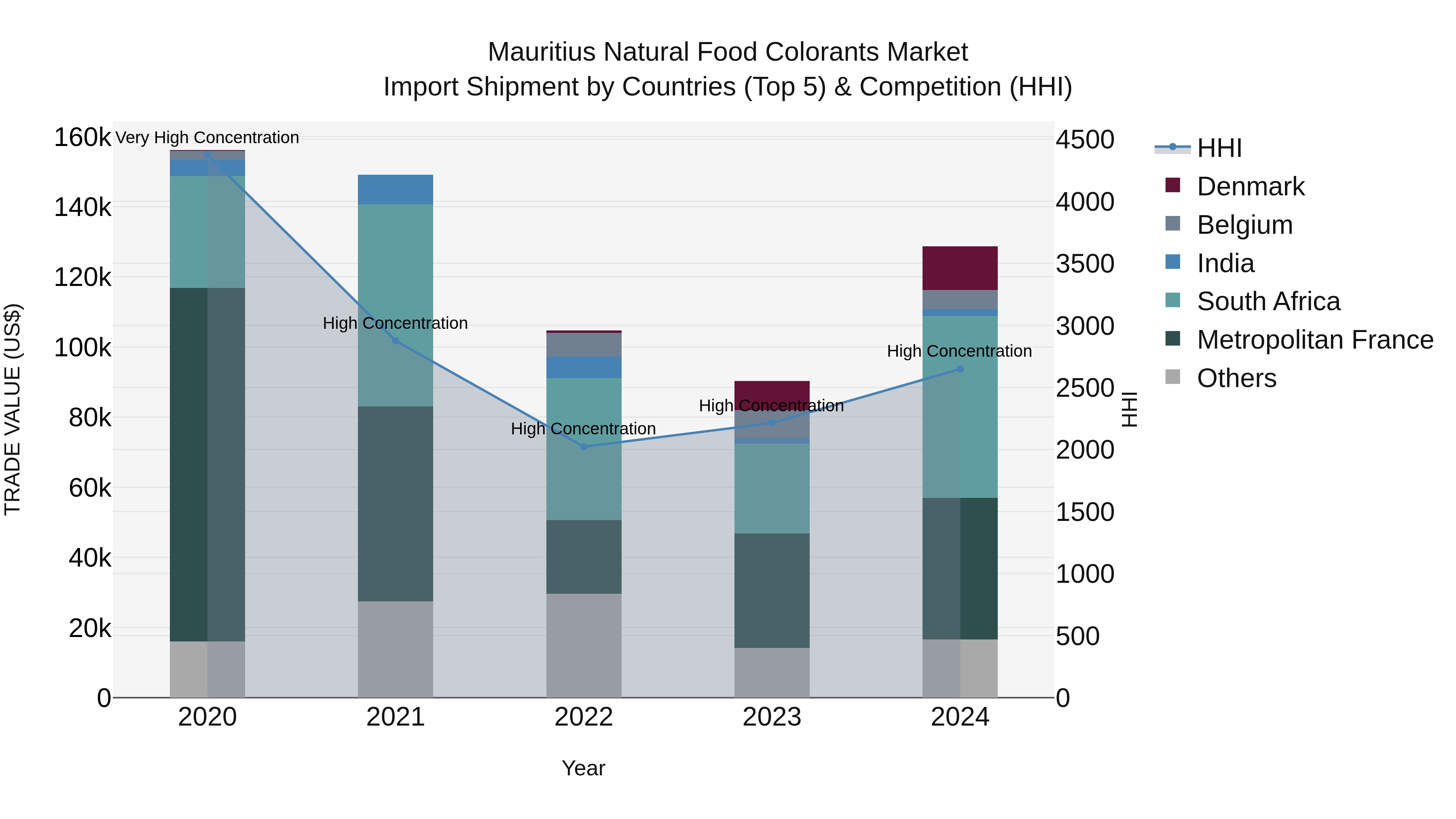 Mauritius Natural Food Colorants Market Top 5 Importing Countries and Market Competition (HHI) Analysis