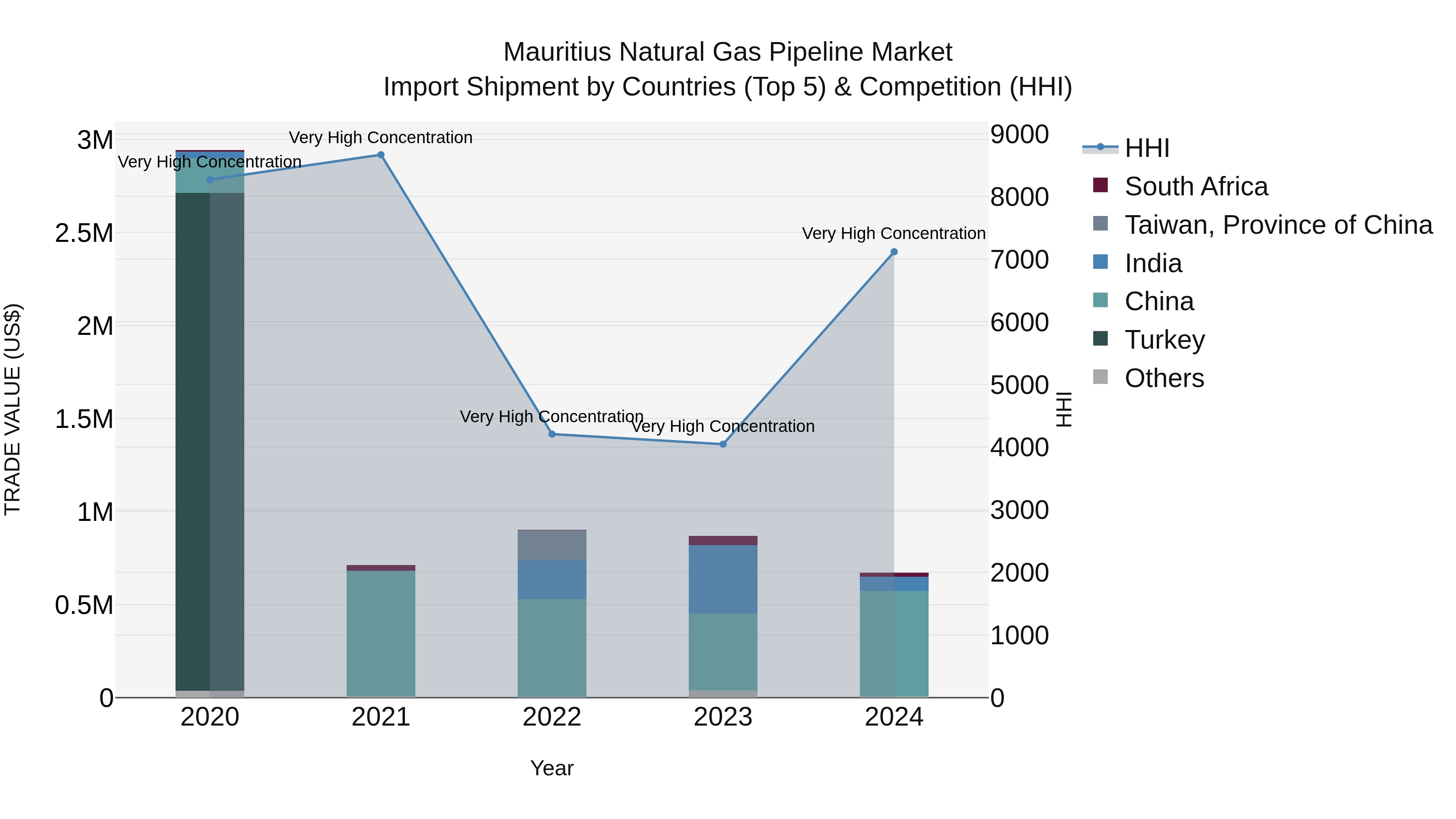 Mauritius Natural Gas Pipeline Market Top 5 Importing Countries and Market Competition (HHI) Analysis