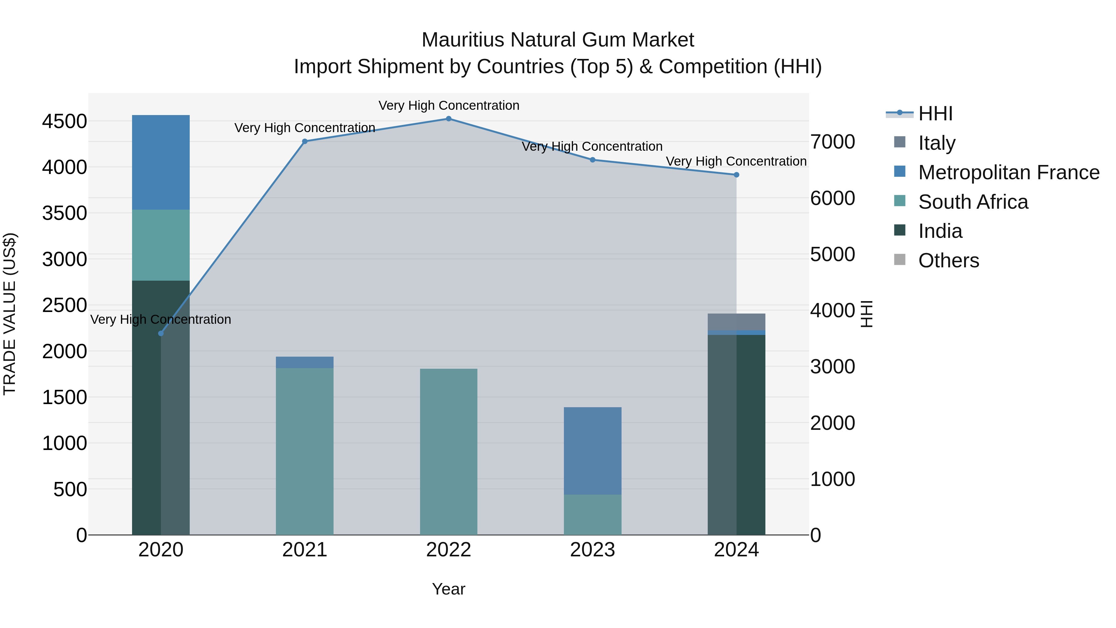 Mauritius Natural Gum Market Top 5 Importing Countries and Market Competition (HHI) Analysis