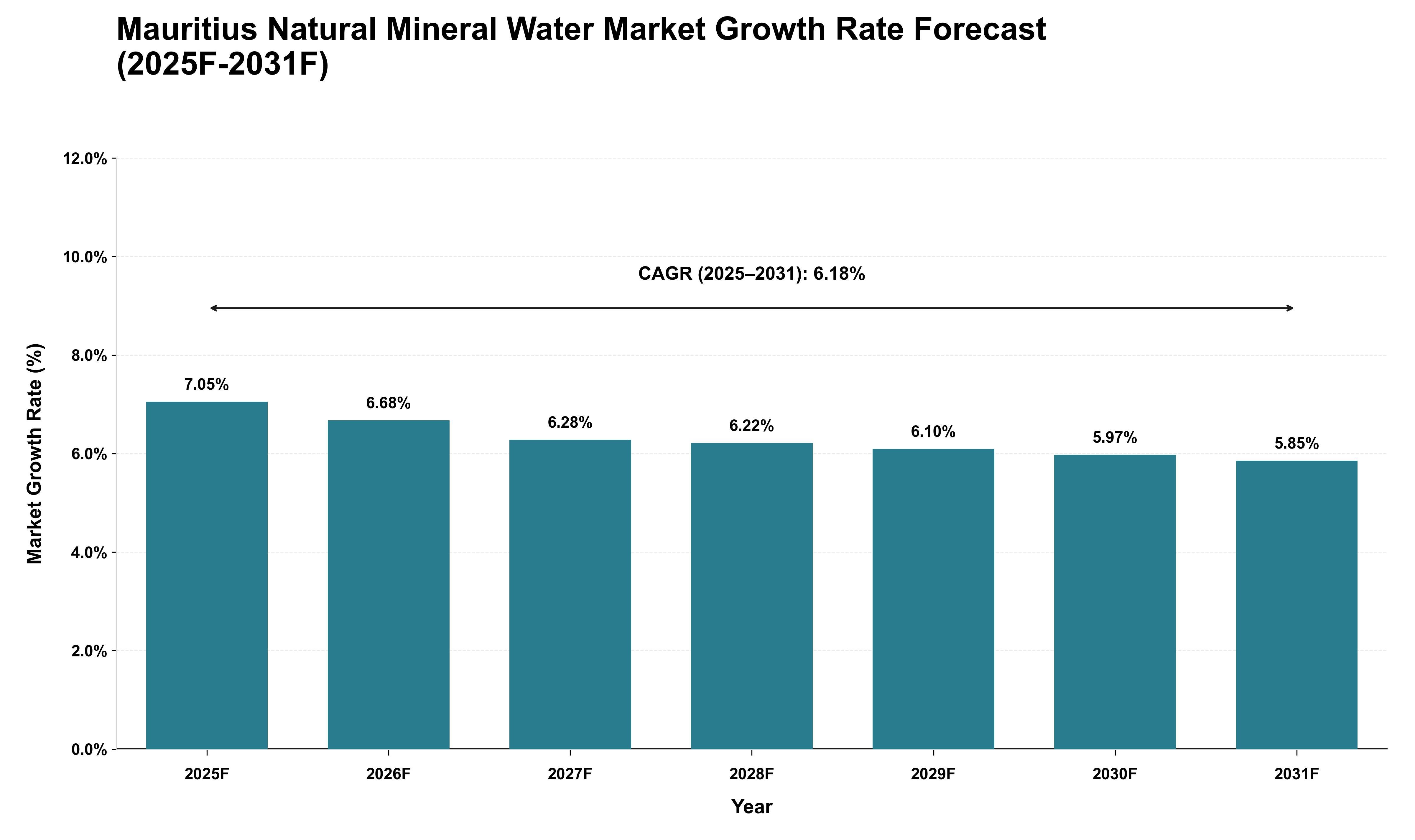 Mauritius Natural Mineral Water Market Growth Rate Analysis (2025 - 2031)
