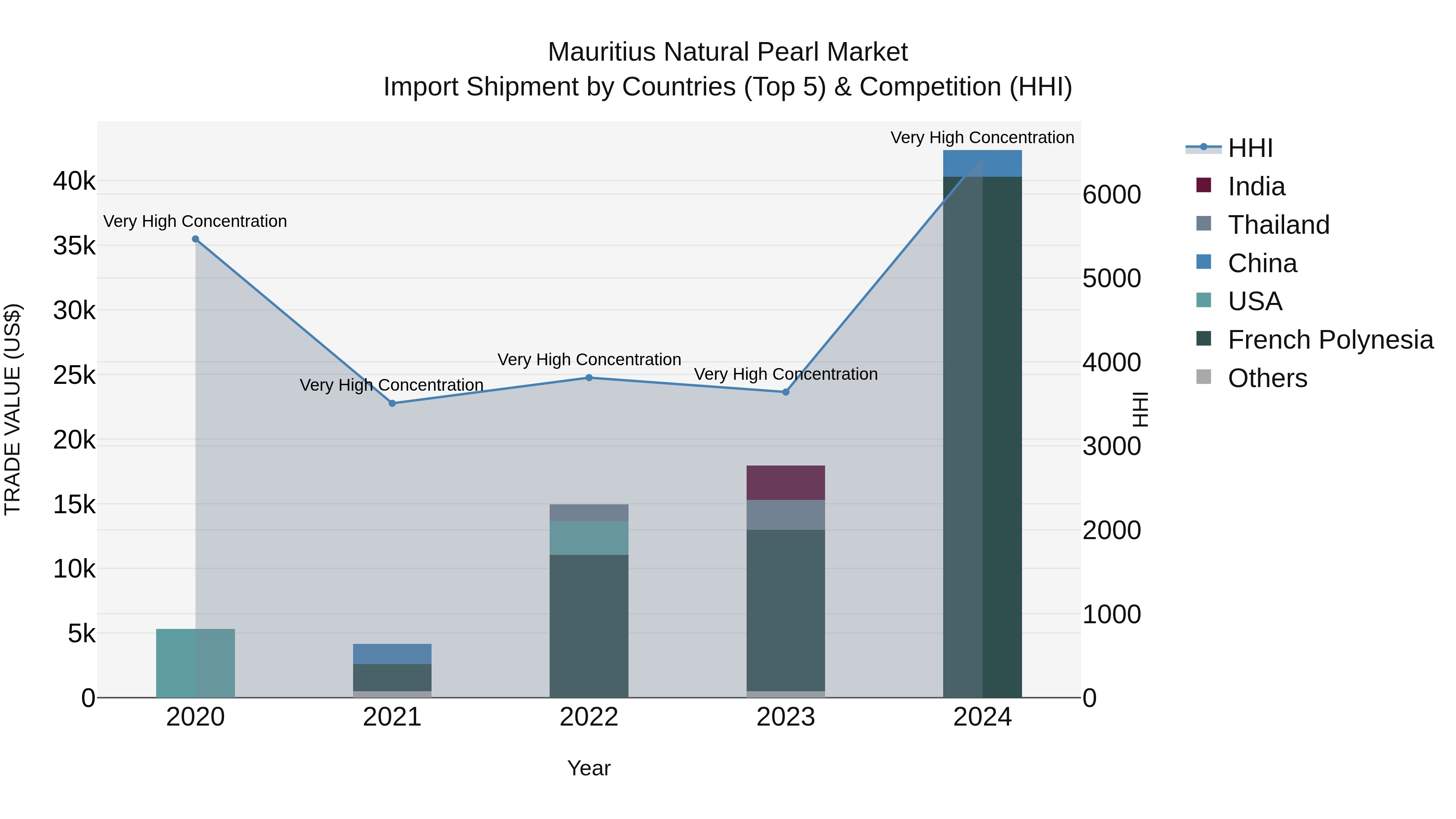 Mauritius Natural Pearl Market Top 5 Importing Countries and Market Competition (HHI) Analysis