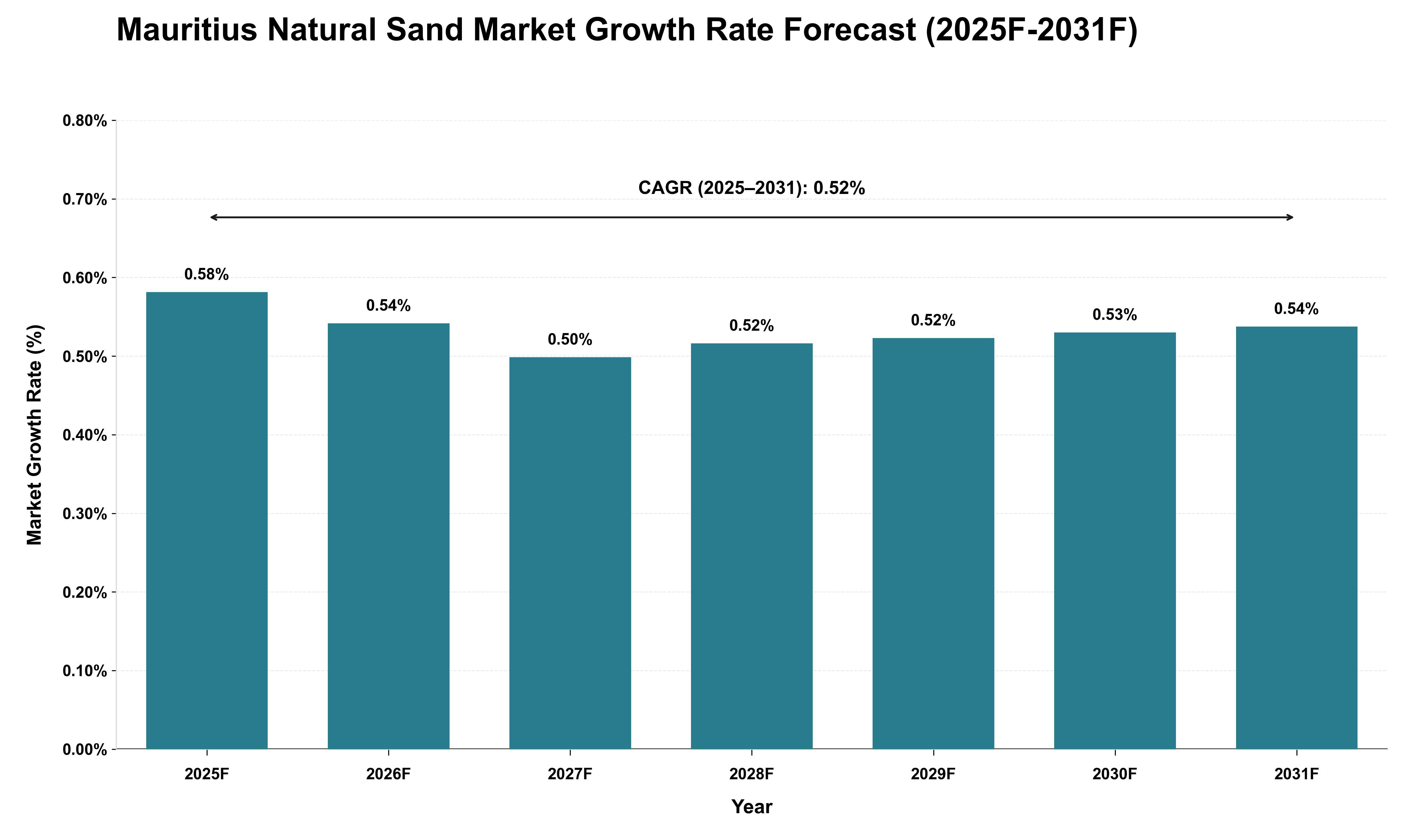 Mauritius Natural Sand Market Growth Rate Analysis (2025 - 2031)