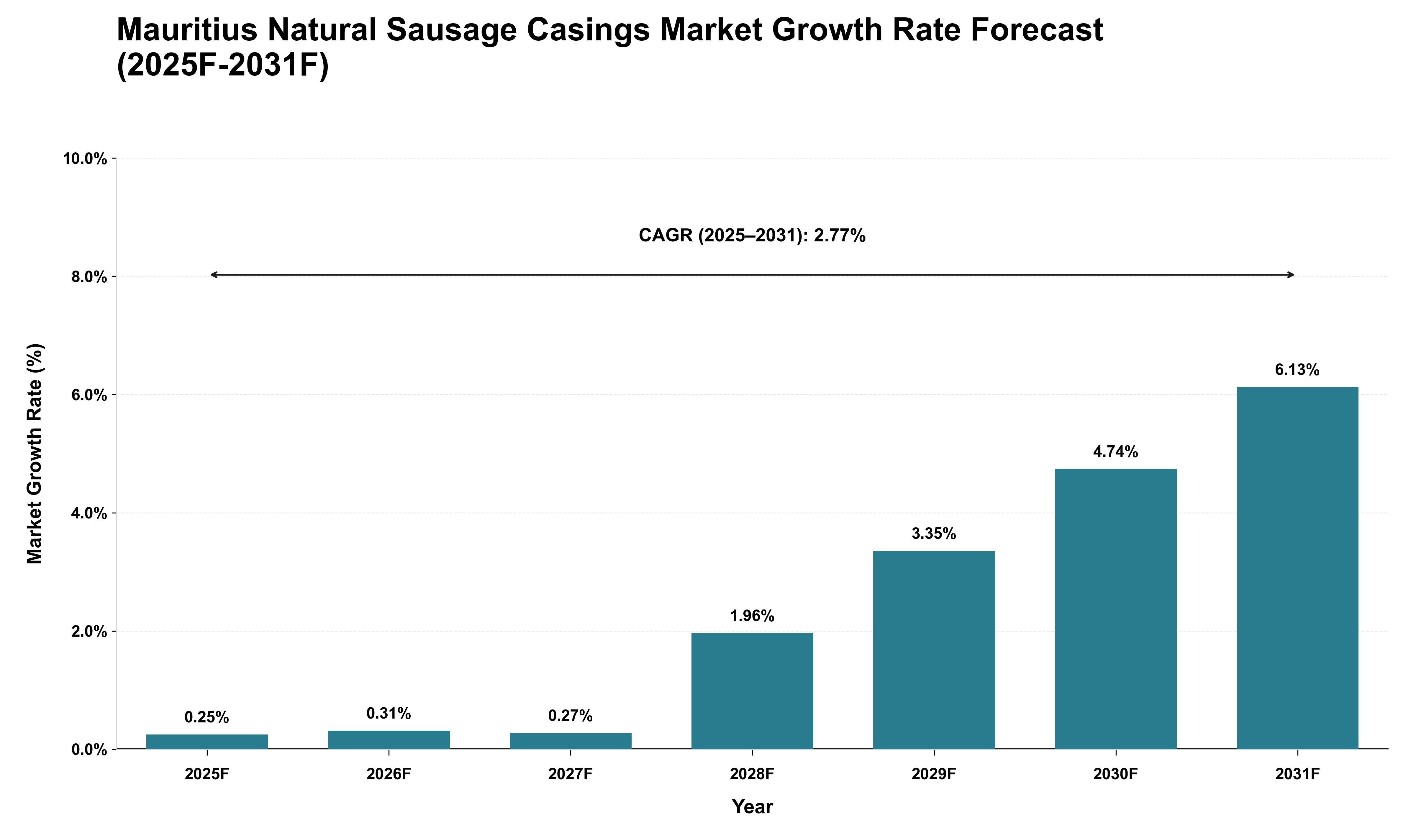 Mauritius Natural Sausage Casings Market Growth Rate Analysis (2025 - 2031)