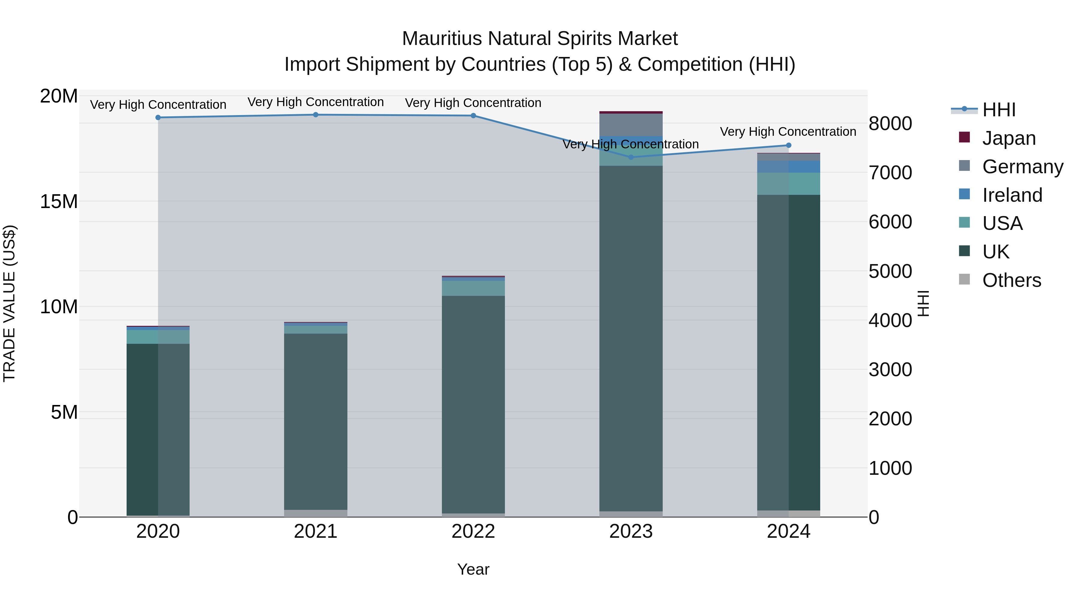 Mauritius Natural Spirits Market Top 5 Importing Countries and Market Competition (HHI) Analysis