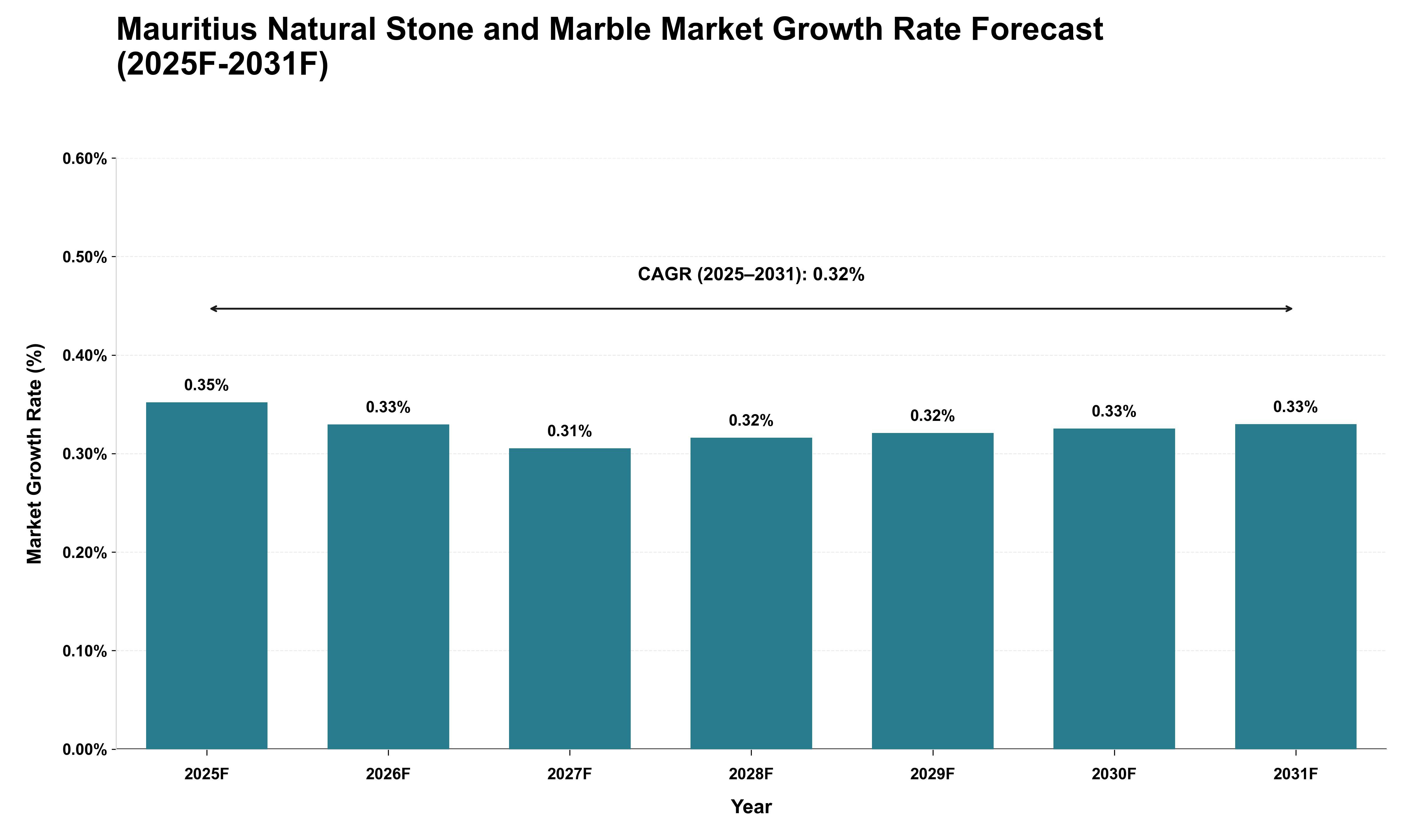 Mauritius Natural Stone and Marble Market Growth Rate Analysis (2025 - 2031)