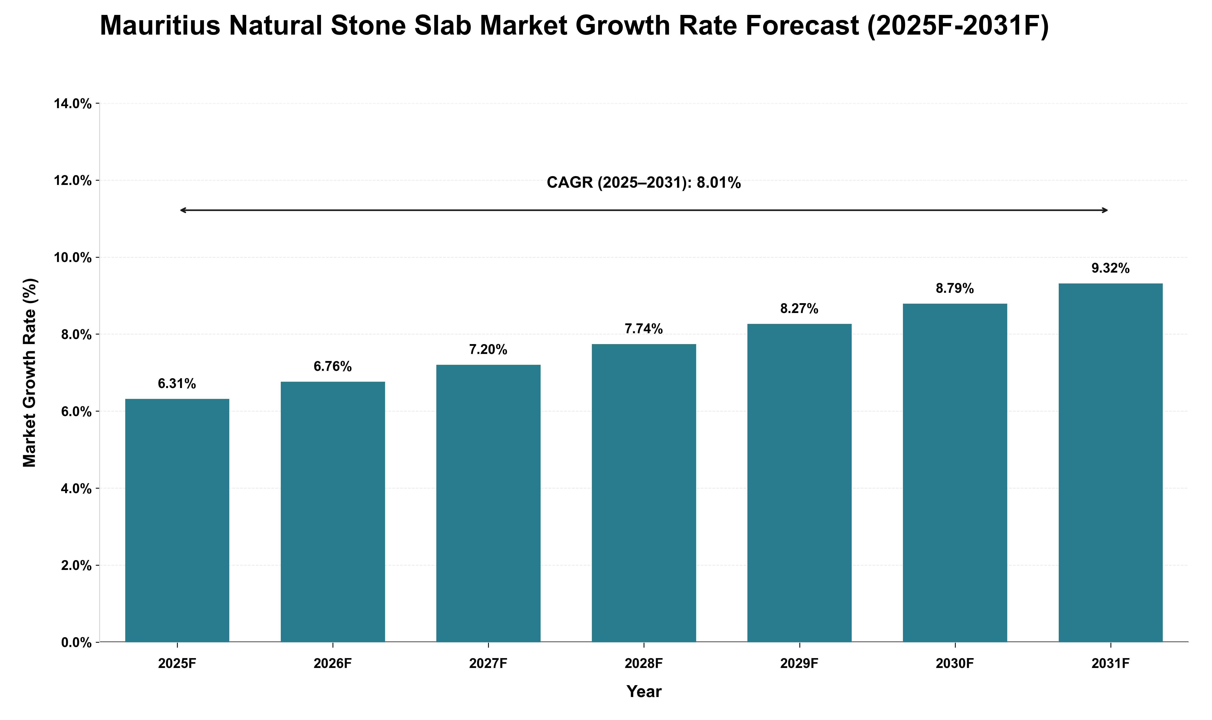 Mauritius Natural Stone Slab Market Growth Rate Analysis (2025 - 2031)