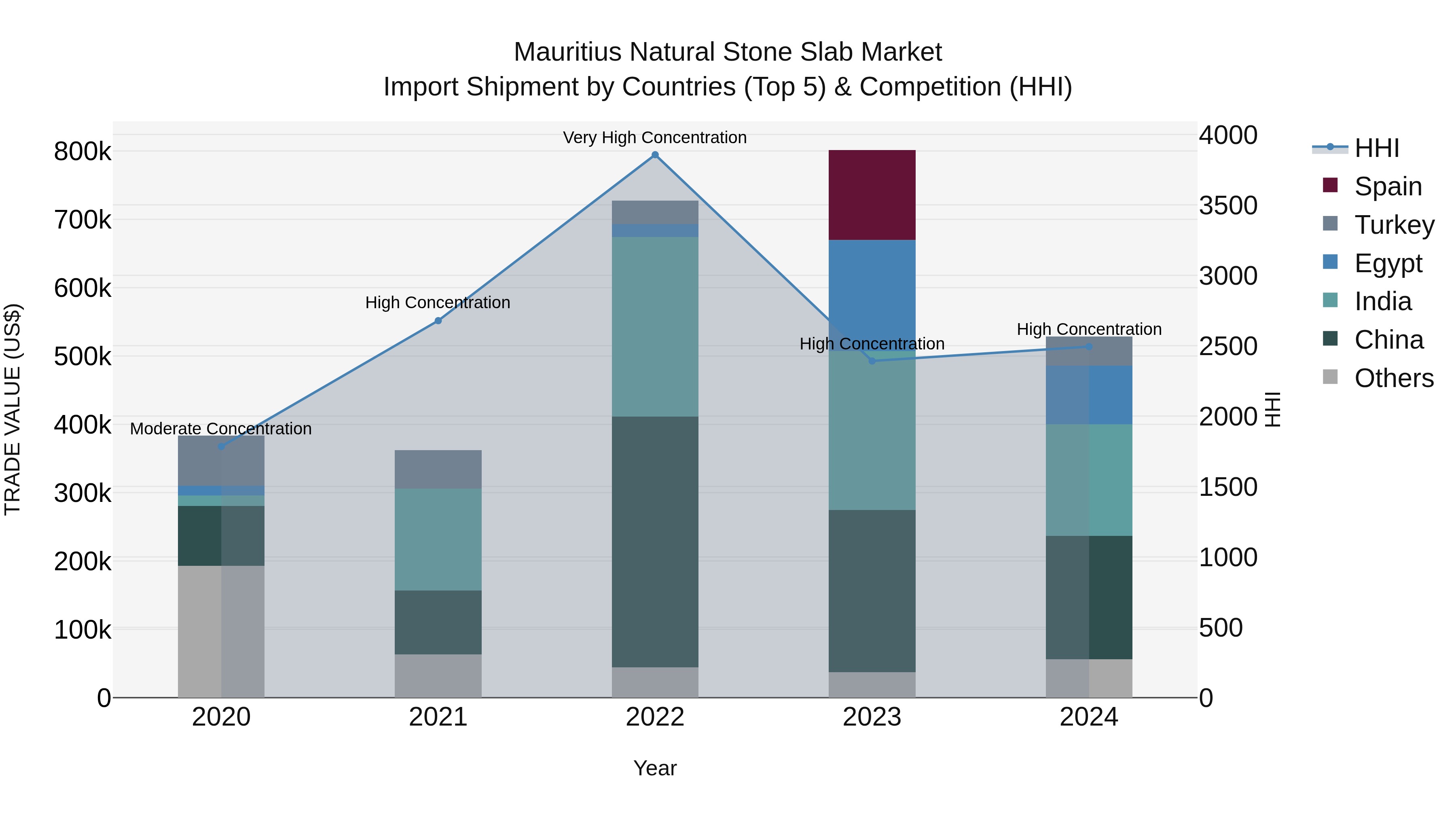 Mauritius Natural Stone Slab Market Top 5 Importing Countries and Market Competition (HHI) Analysis