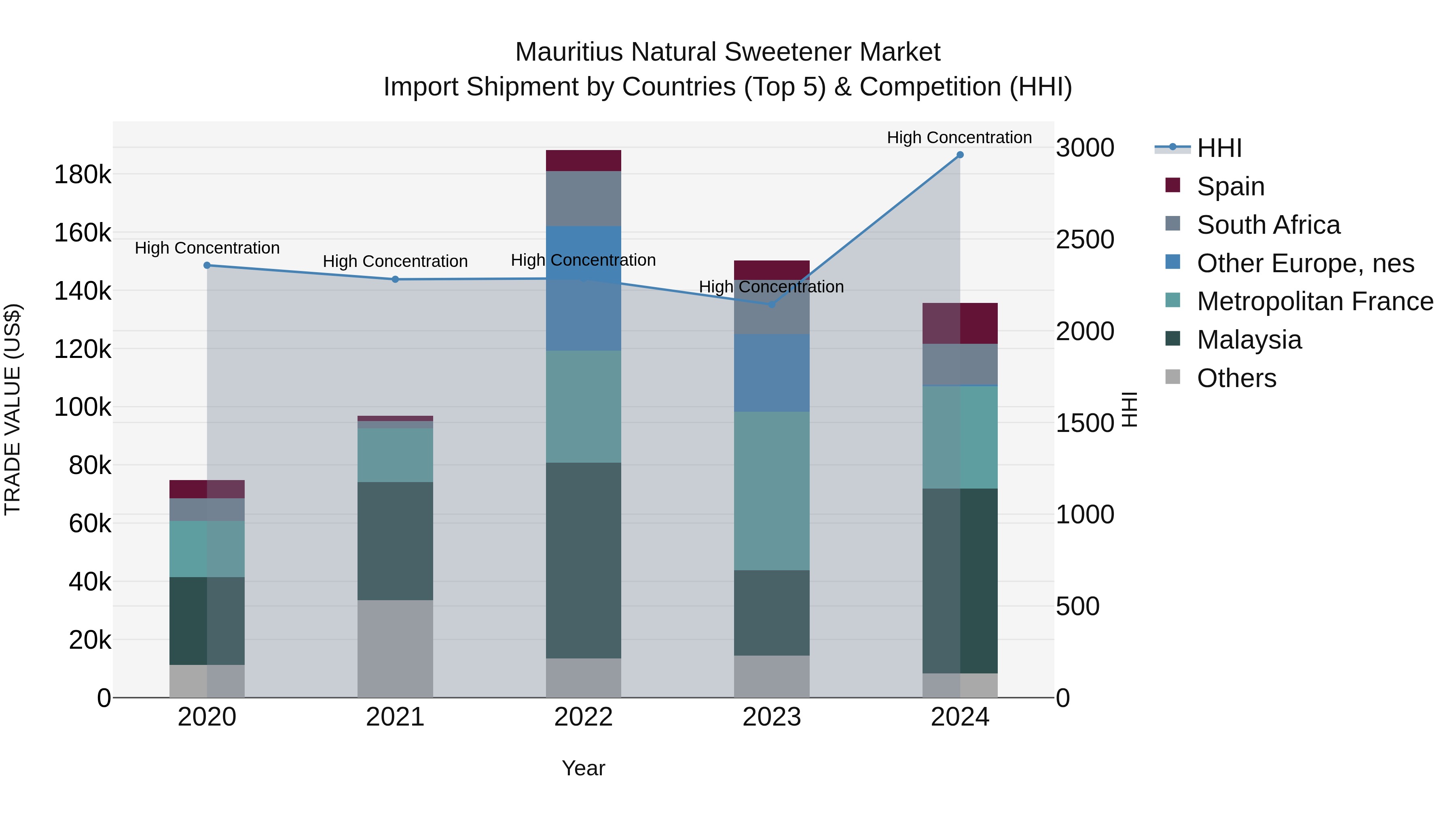 Mauritius Natural Sweetener Market Top 5 Importing Countries and Market Competition (HHI) Analysis