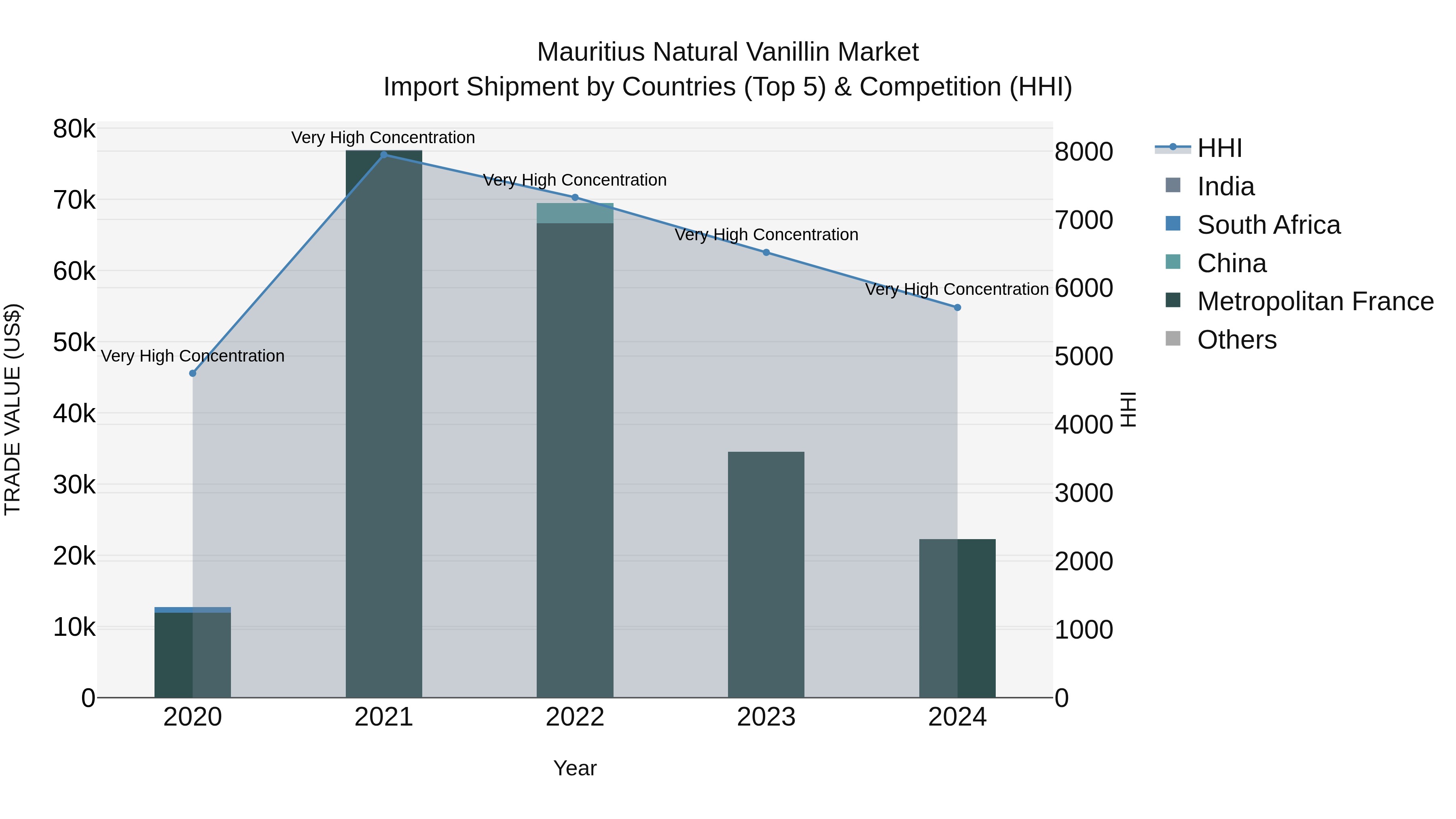 Mauritius Natural Vanillin Market Top 5 Importing Countries and Market Competition (HHI) Analysis