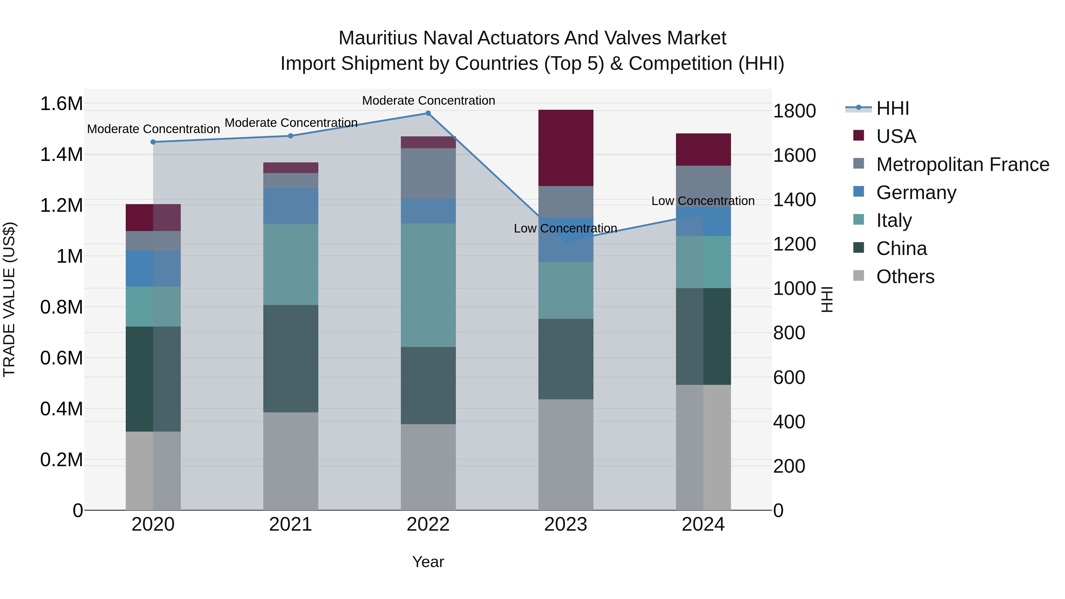 Mauritius Naval Actuators And Valves Market Top 5 Importing Countries and Market Competition (HHI) Analysis