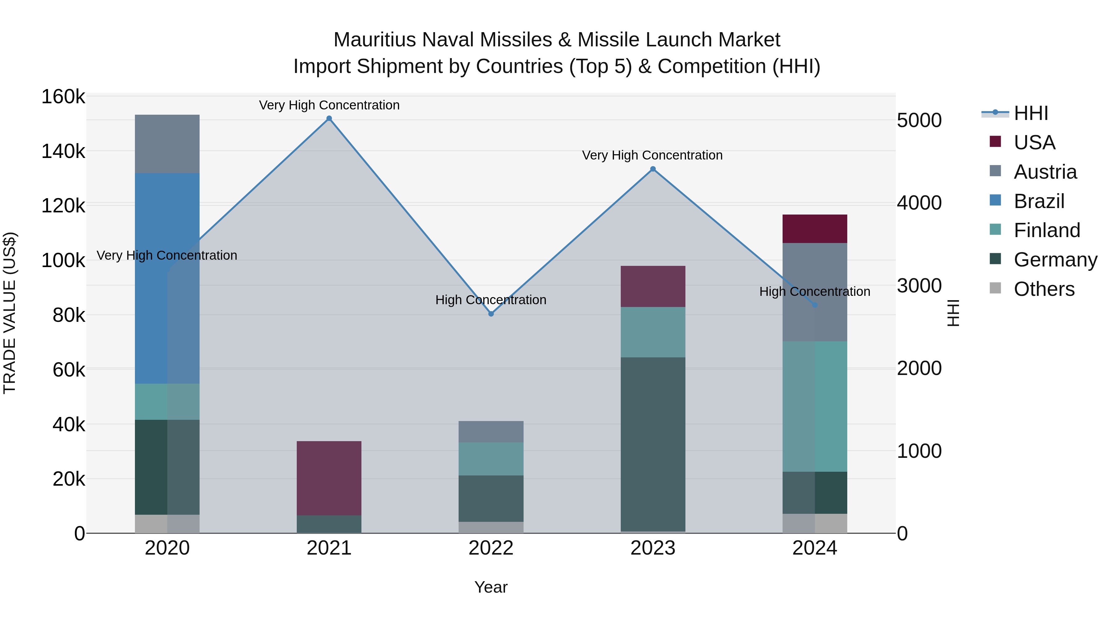 Mauritius Naval Missiles & Missile Launch Market Top 5 Importing Countries and Market Competition (HHI) Analysis