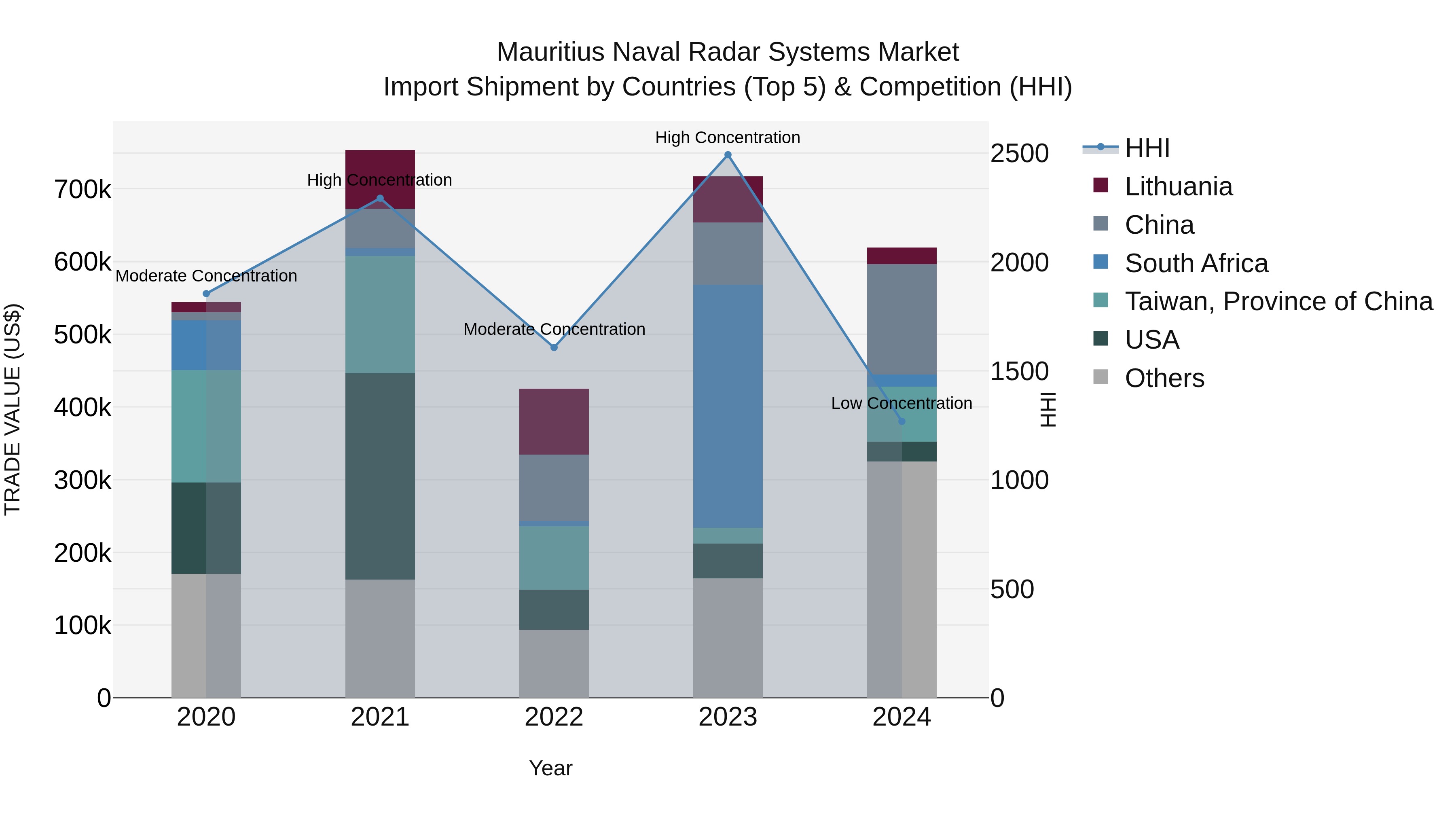 Mauritius Naval Radar Systems Market Top 5 Importing Countries and Market Competition (HHI) Analysis