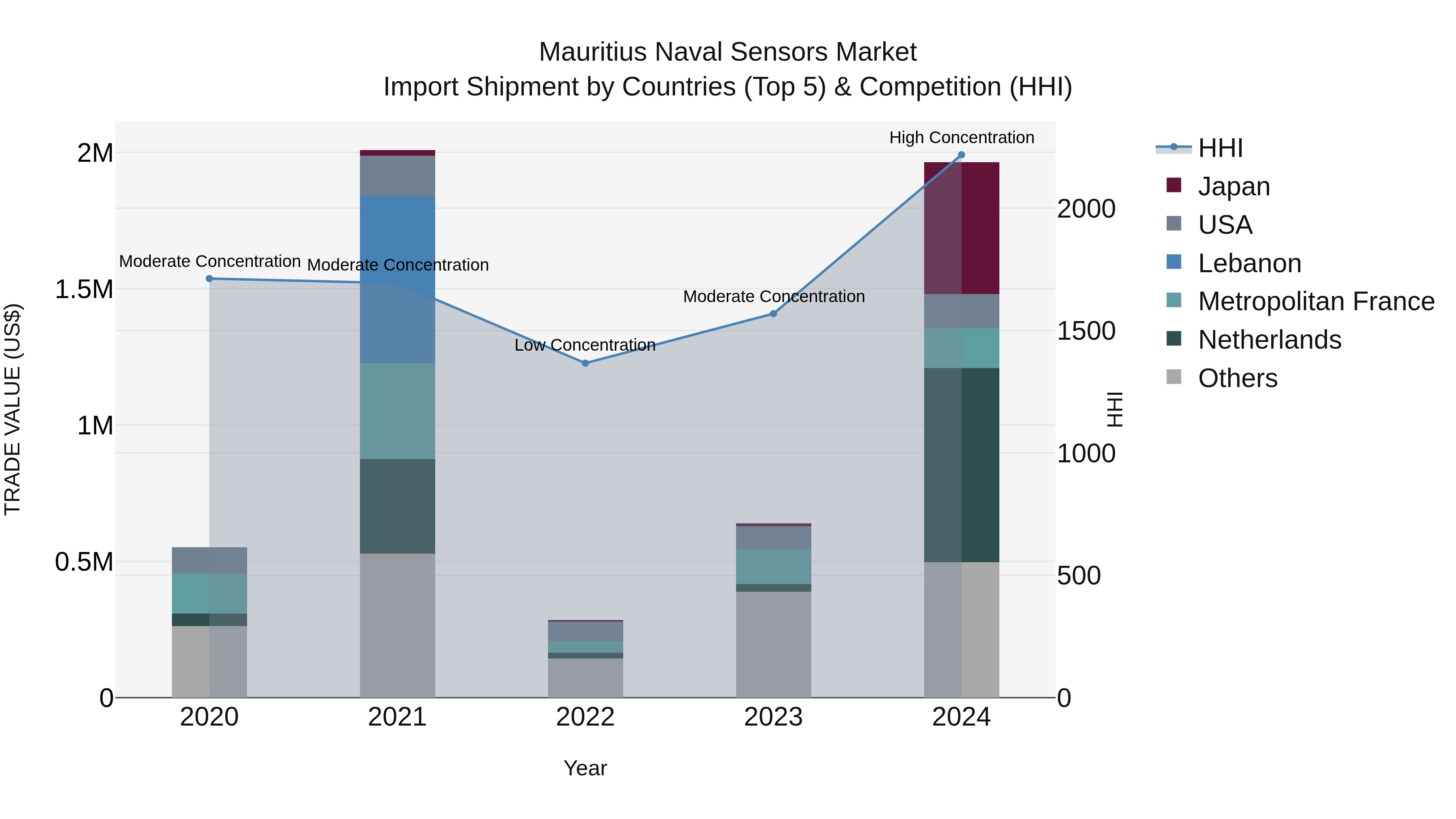 Mauritius Naval Sensors Market Top 5 Importing Countries and Market Competition (HHI) Analysis