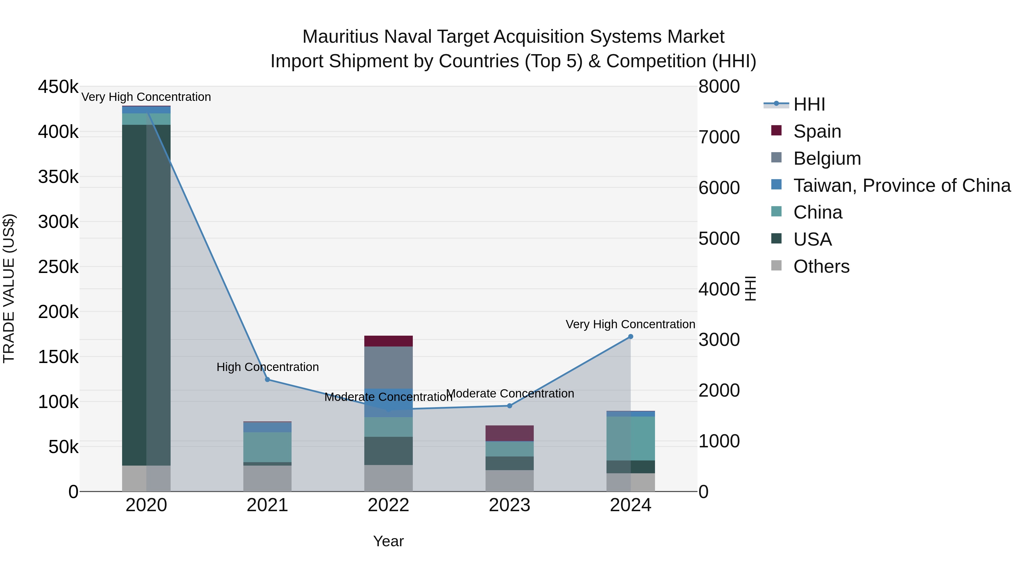 Mauritius Naval Target Acquisition Systems Market Top 5 Importing Countries and Market Competition (HHI) Analysis