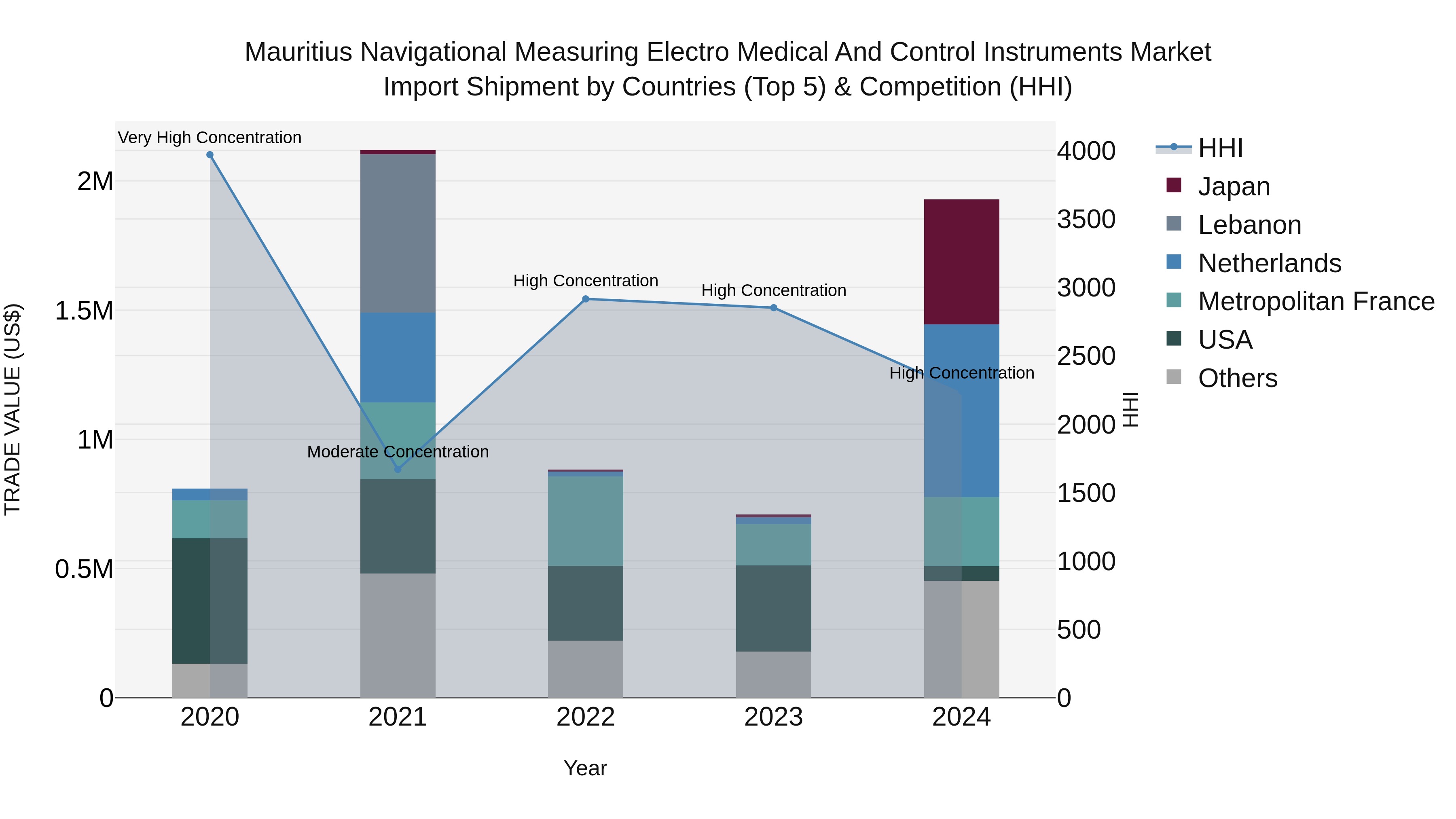 Mauritius Navigational Measuring Electro Medical And Control Instruments Market Top 5 Importing Countries and Market Competition (HHI) Analysis