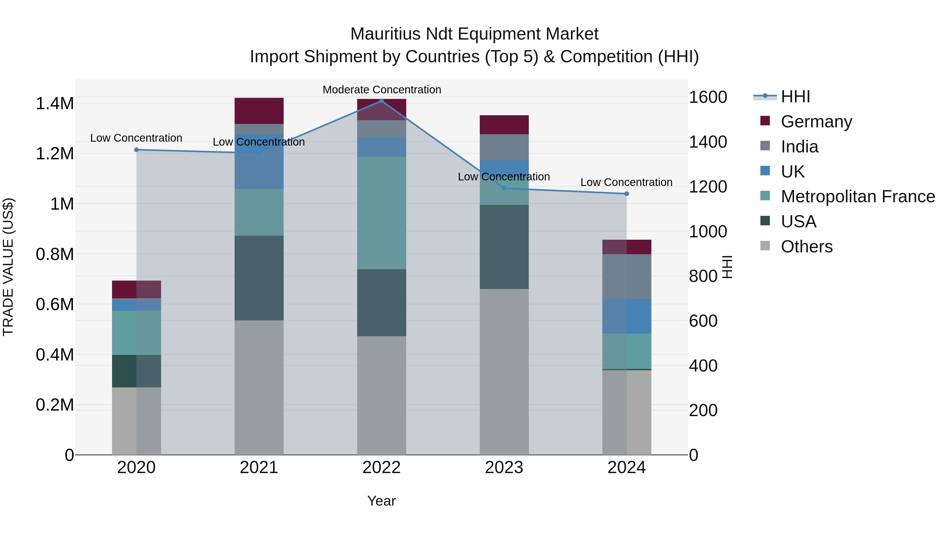 Mauritius Ndt Equipment Market Top 5 Importing Countries and Market Competition (HHI) Analysis