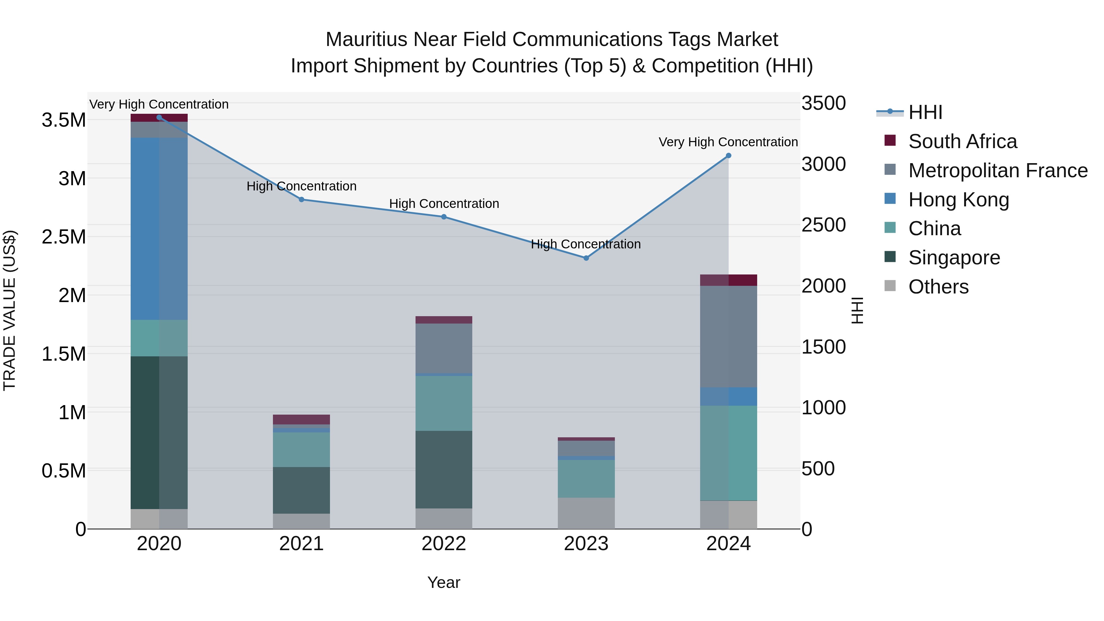 Mauritius Near Field Communications Tags Market Top 5 Importing Countries and Market Competition (HHI) Analysis