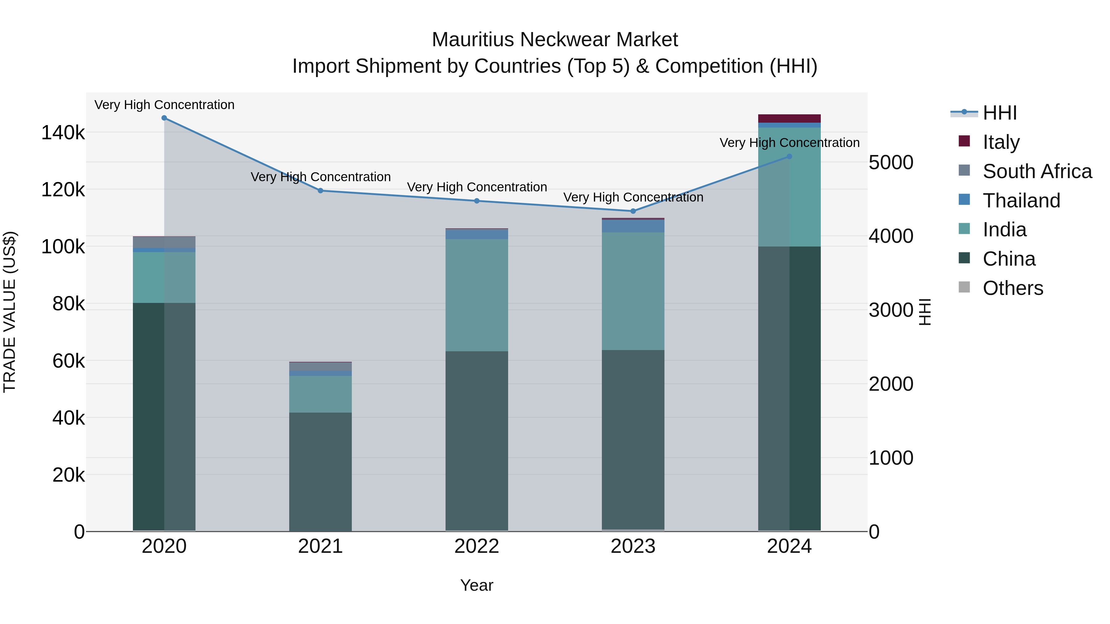 Mauritius Neckwear Market Top 5 Importing Countries and Market Competition (HHI) Analysis