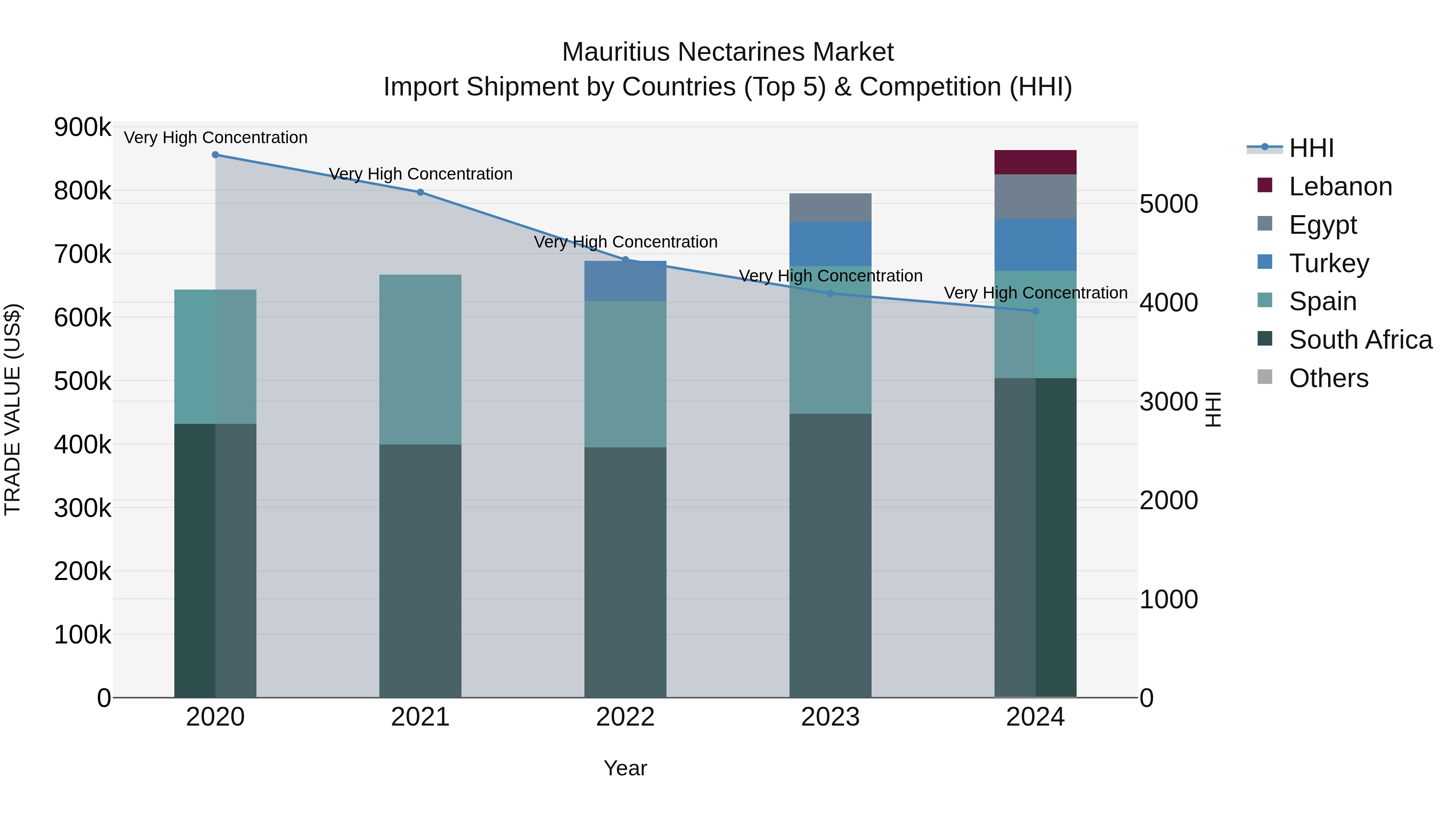 Mauritius Nectarines Market Top 5 Importing Countries and Market Competition (HHI) Analysis